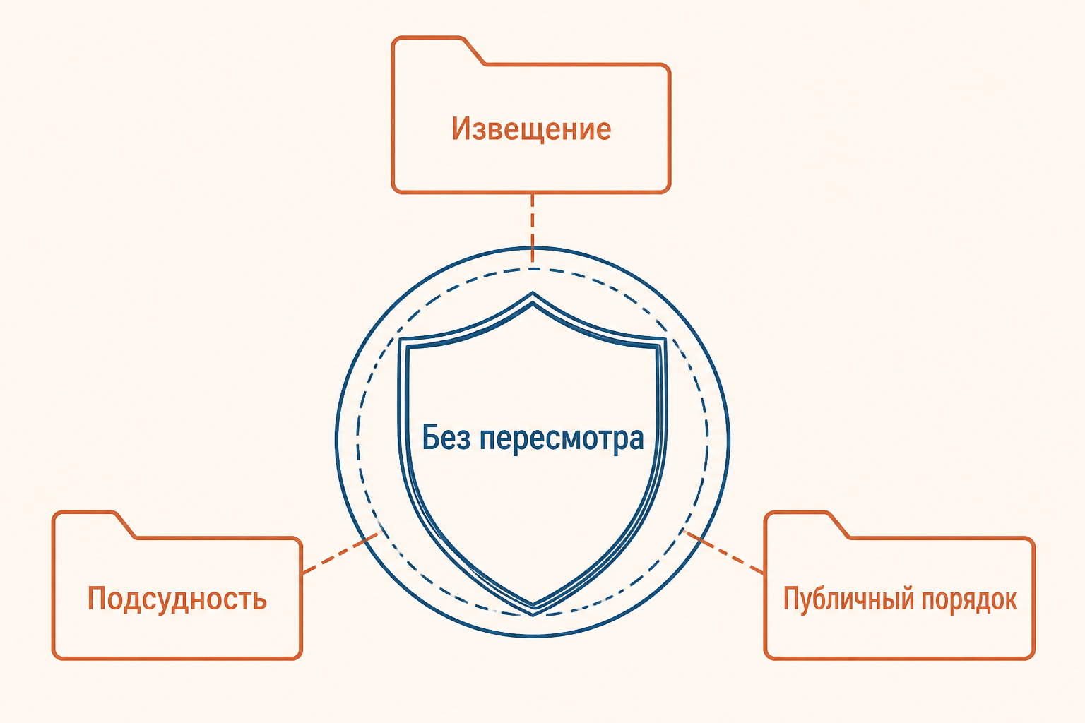 Схема проверки судом без повторного рассмотрения спора по существу