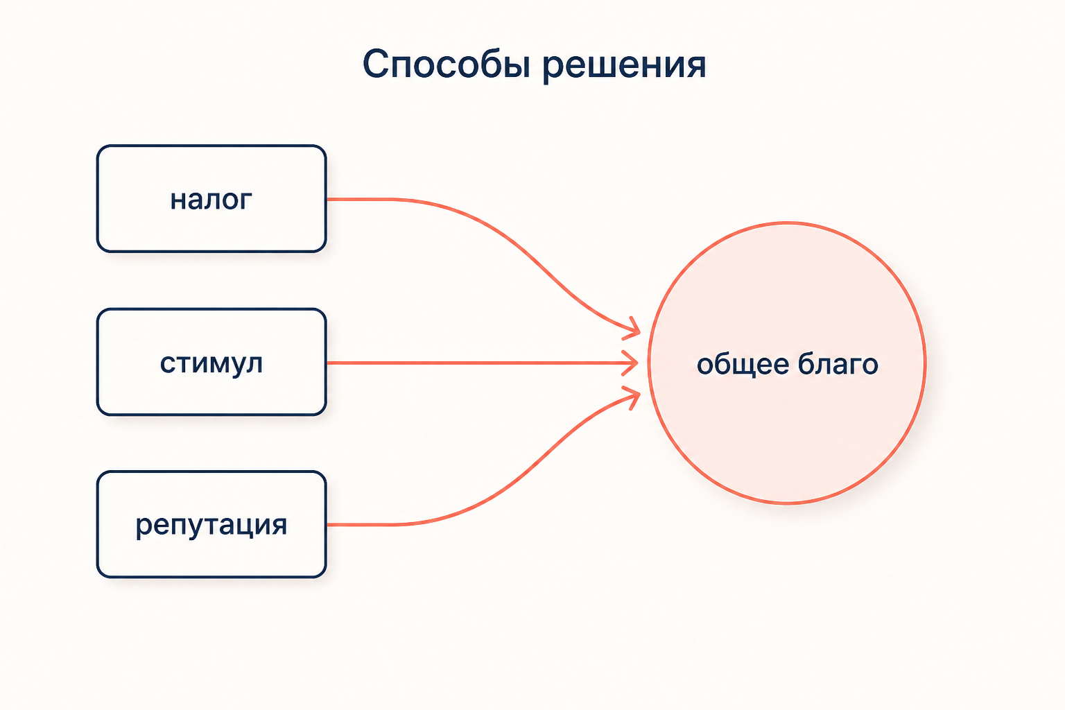 Схема способов решения: налог, избирательный стимул и репутация как каналы вклада в общее благо