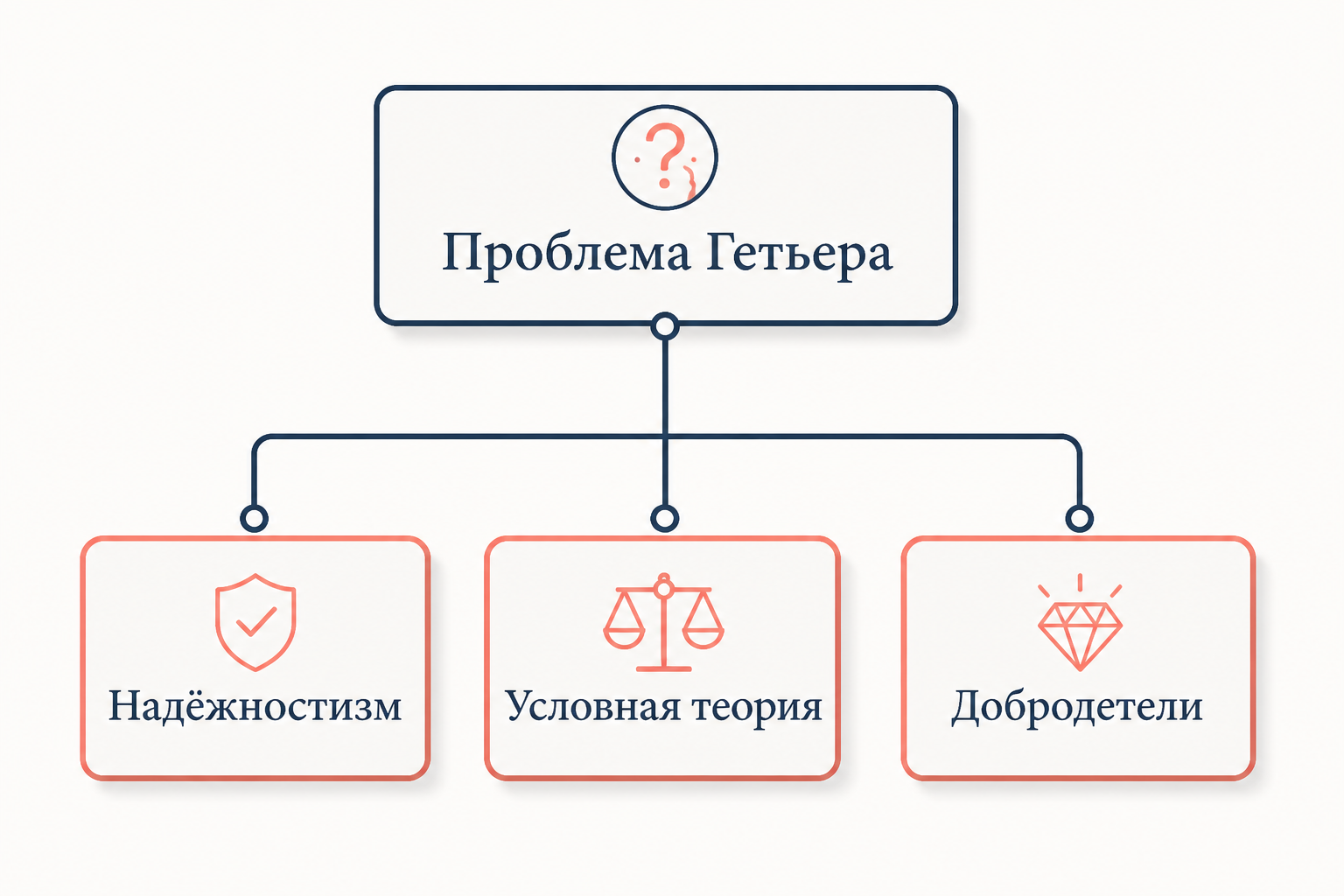 Карта современных ответов на проблему Гетьера