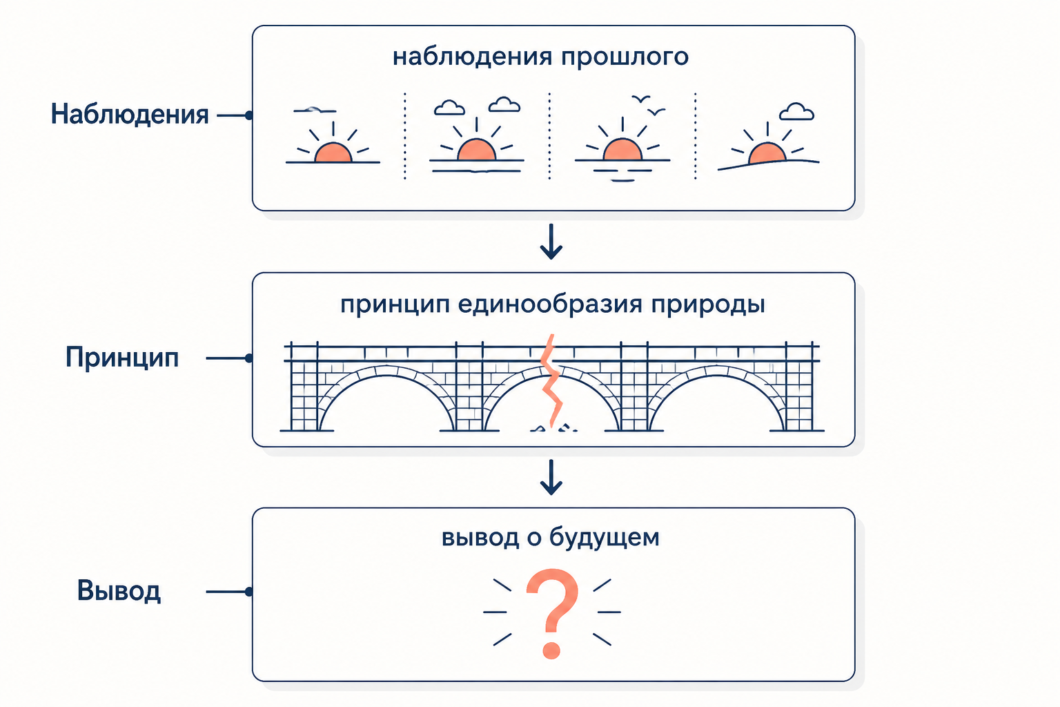 Схема индуктивного вывода: наблюдения прошлого, принцип единообразия природы, заключение о будущем - разрыв между первым и третьим