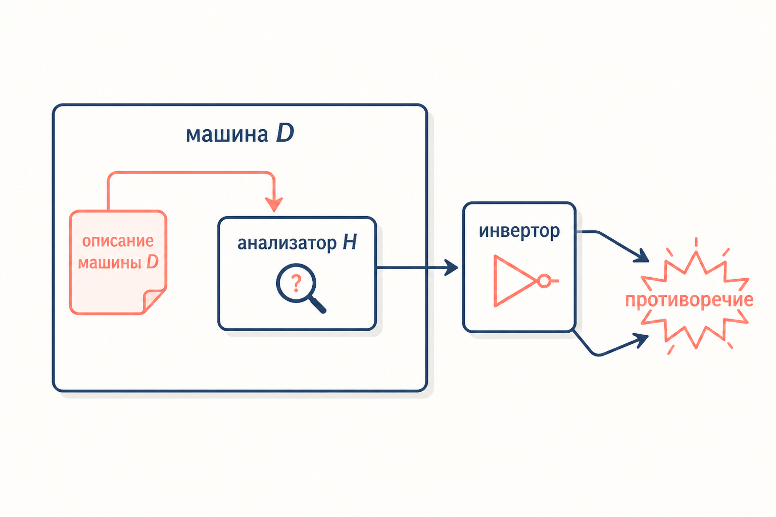 Конструкция диагональной машины D вызывает анализатор H и инвертирует его ответ, направляя вычисление к противоречию