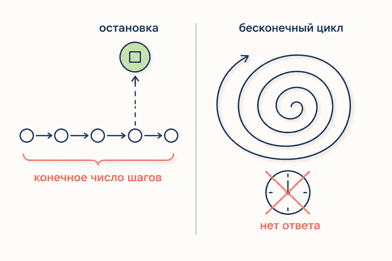 Симуляция машины распознаёт остановку за конечное время, но бесконечный цикл не даёт момента ответа нет - асимметрия да и нет