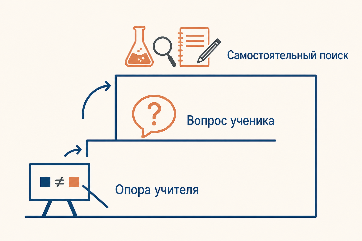 Лестница проблемности: от готового противоречия к самостоятельной постановке и проверке проблемы