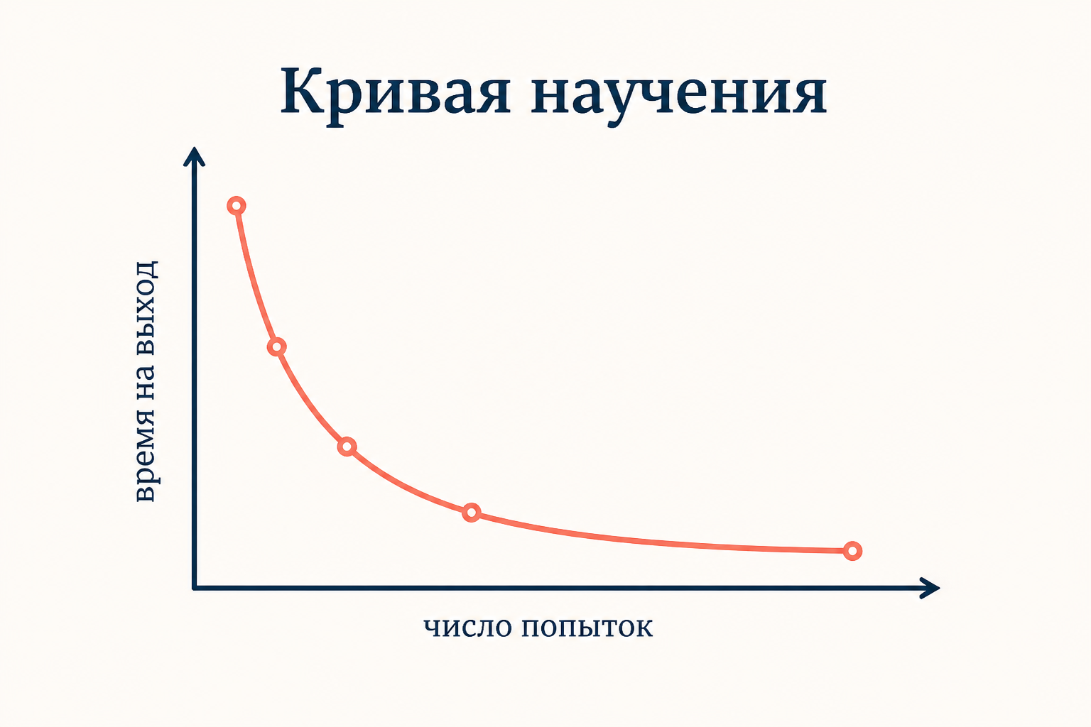 Кривая научения: с ростом числа попыток время на выход из ящика плавно снижается