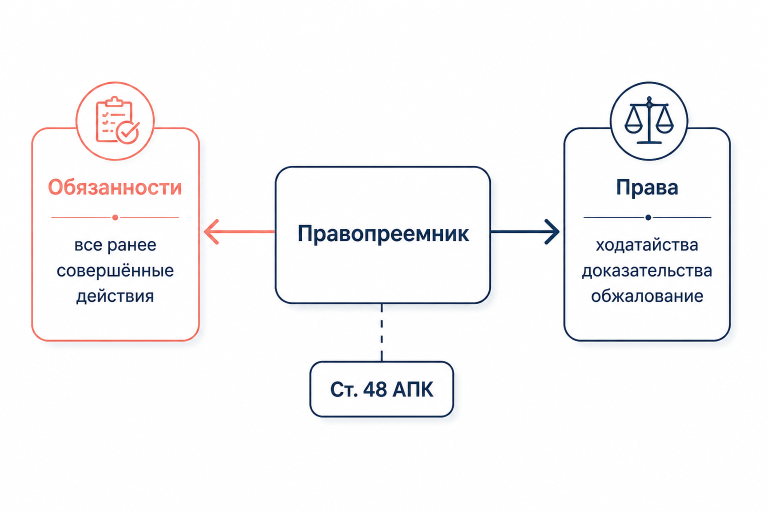 Права и обязанности правопреемника в арбитражном процессе