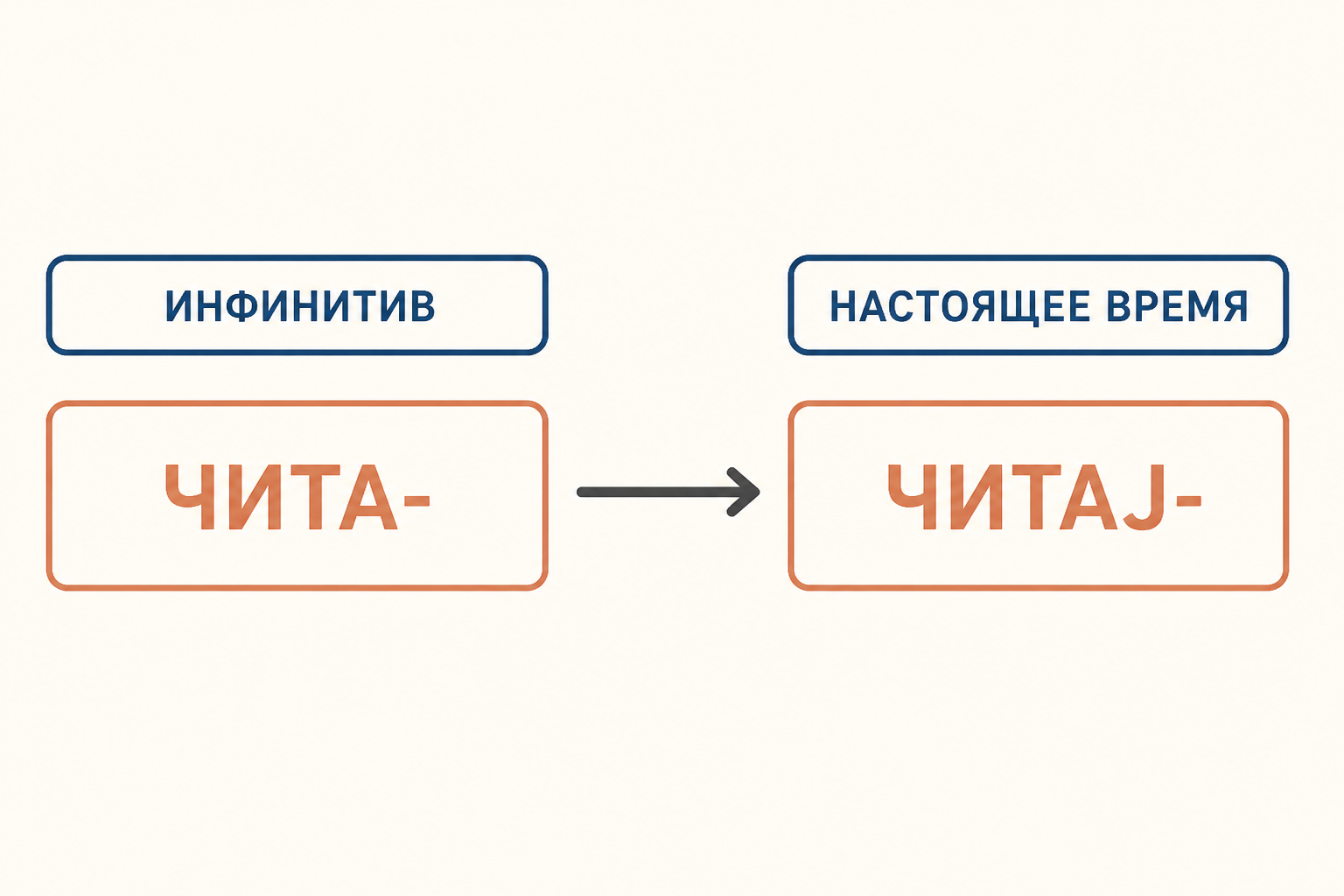 Переход от основы инфинитива к основе настоящего времени на примере глагола читать
