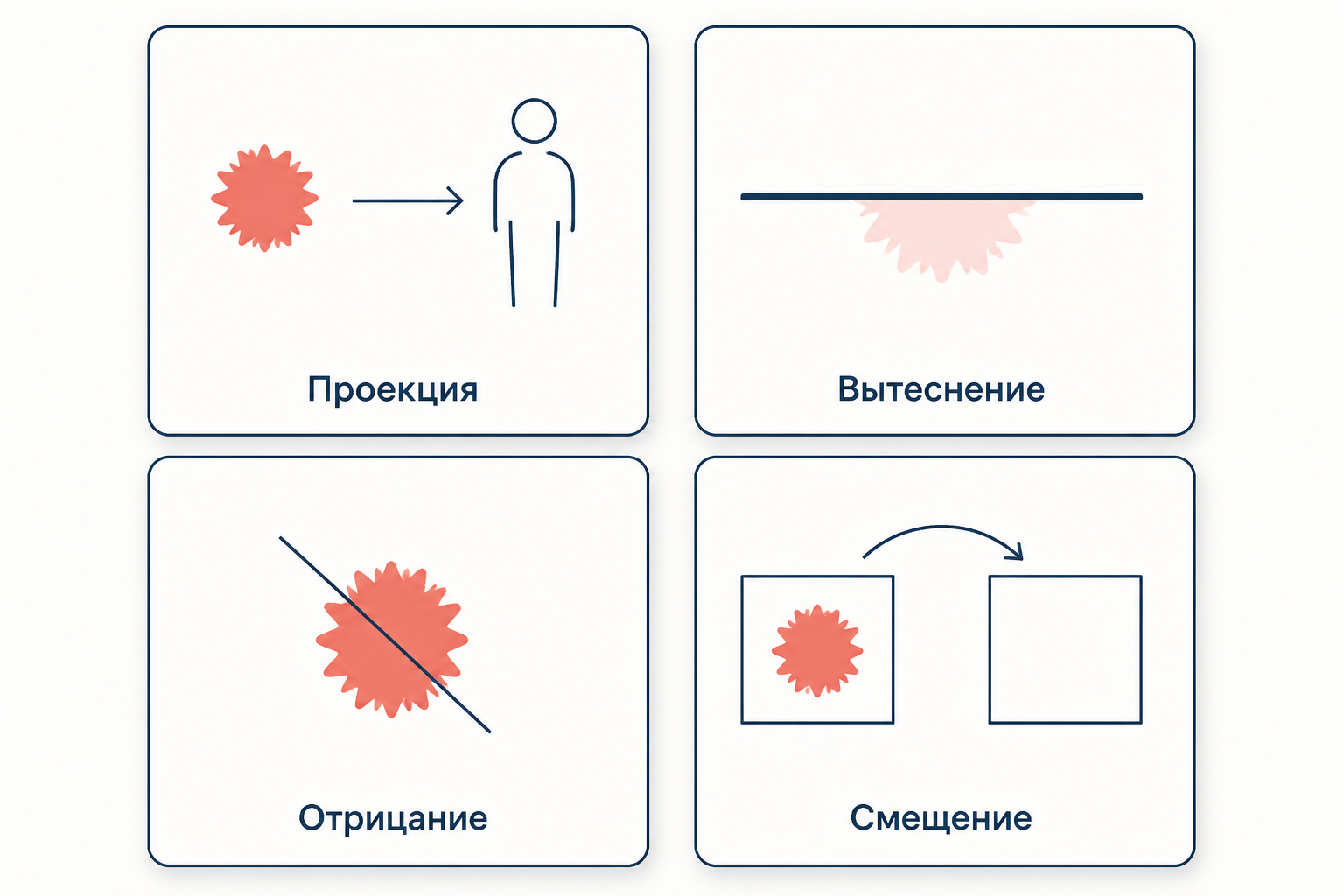 Сопоставление четырёх защит: проекция, вытеснение, отрицание и смещение с указанием, что меняется в каждой