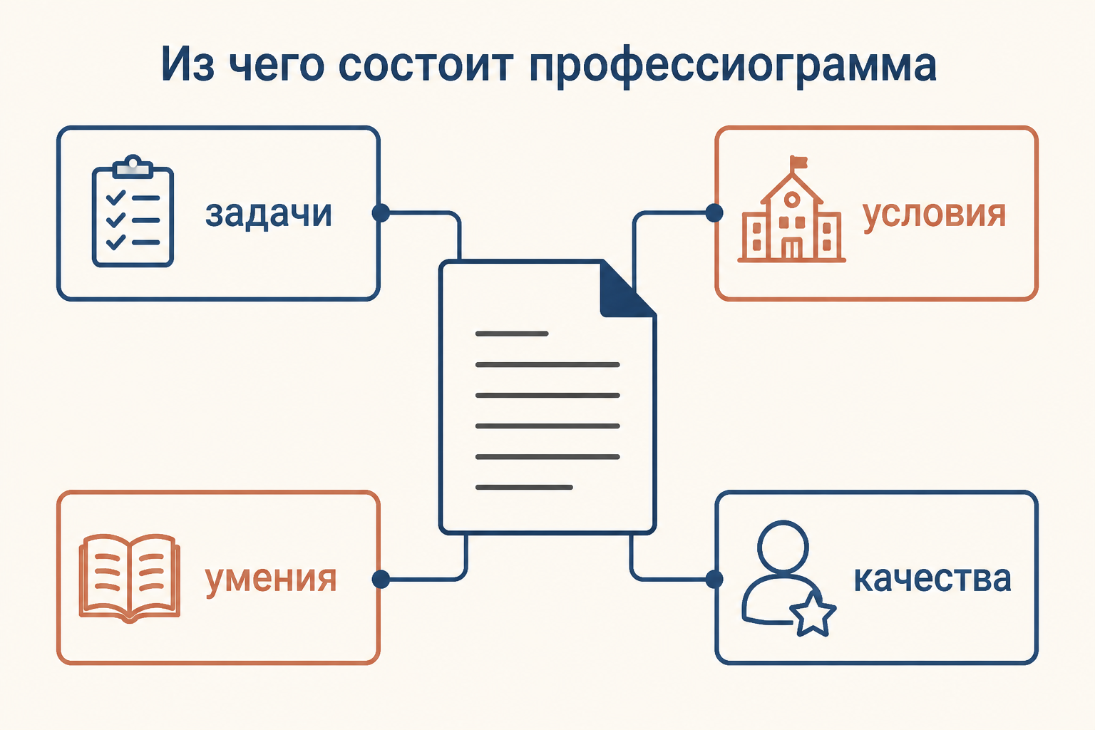 Четыре части профессиограммы учителя: задачи, условия, умения и качества.