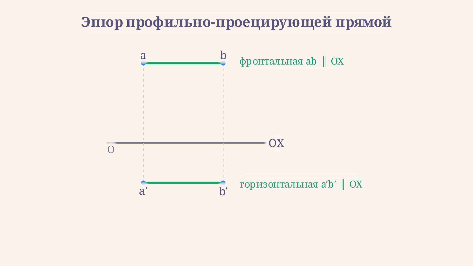 Комплексный чертёж профильно-проецирующей прямой: фронтальная проекция ab выше оси OX, горизонтальная проекция a-штрих-b-штрих ниже оси, обе параллельны оси и лежат на общих линиях связи