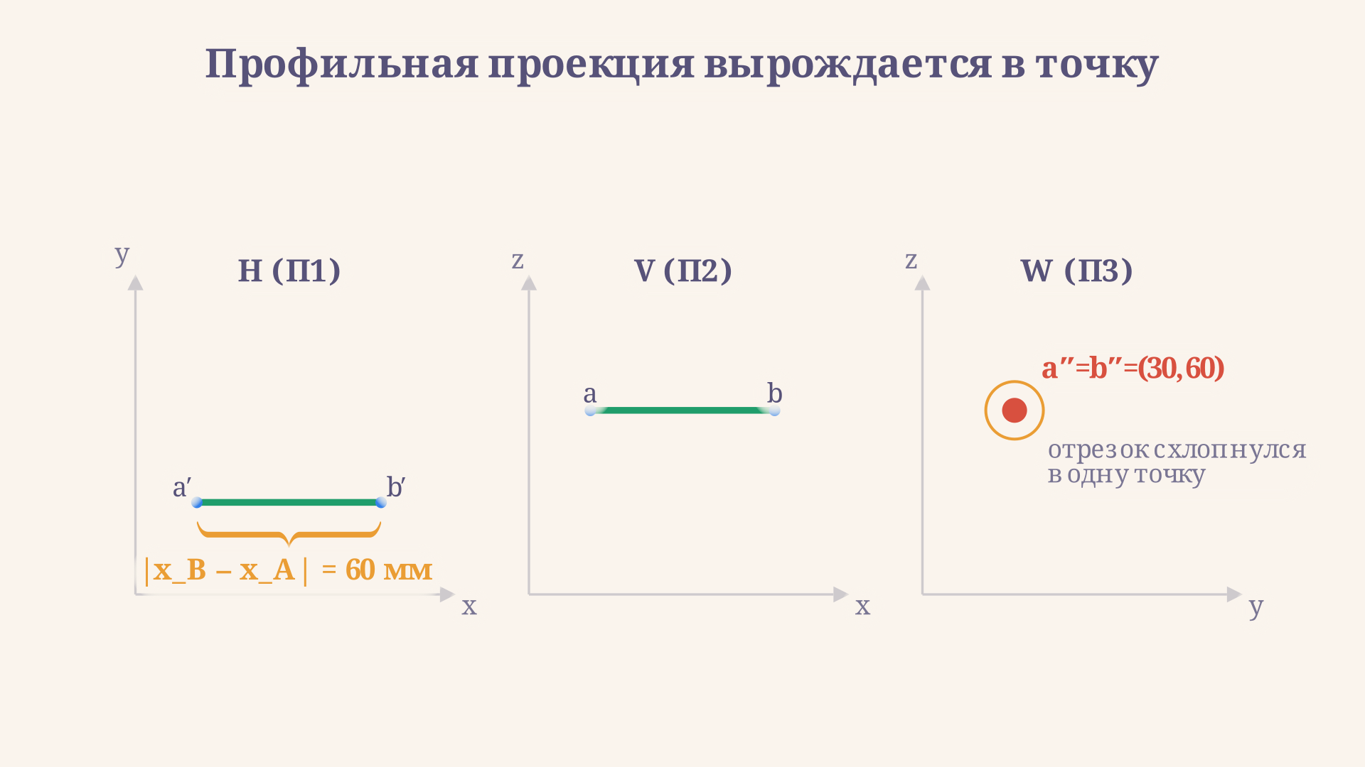 Профильная проекция отрезка AB вырождается в одну точку a-два-штриха равно b-два-штриха на плоскости W, тогда как горизонтальная и фронтальная проекции остаются полноразмерными отрезками