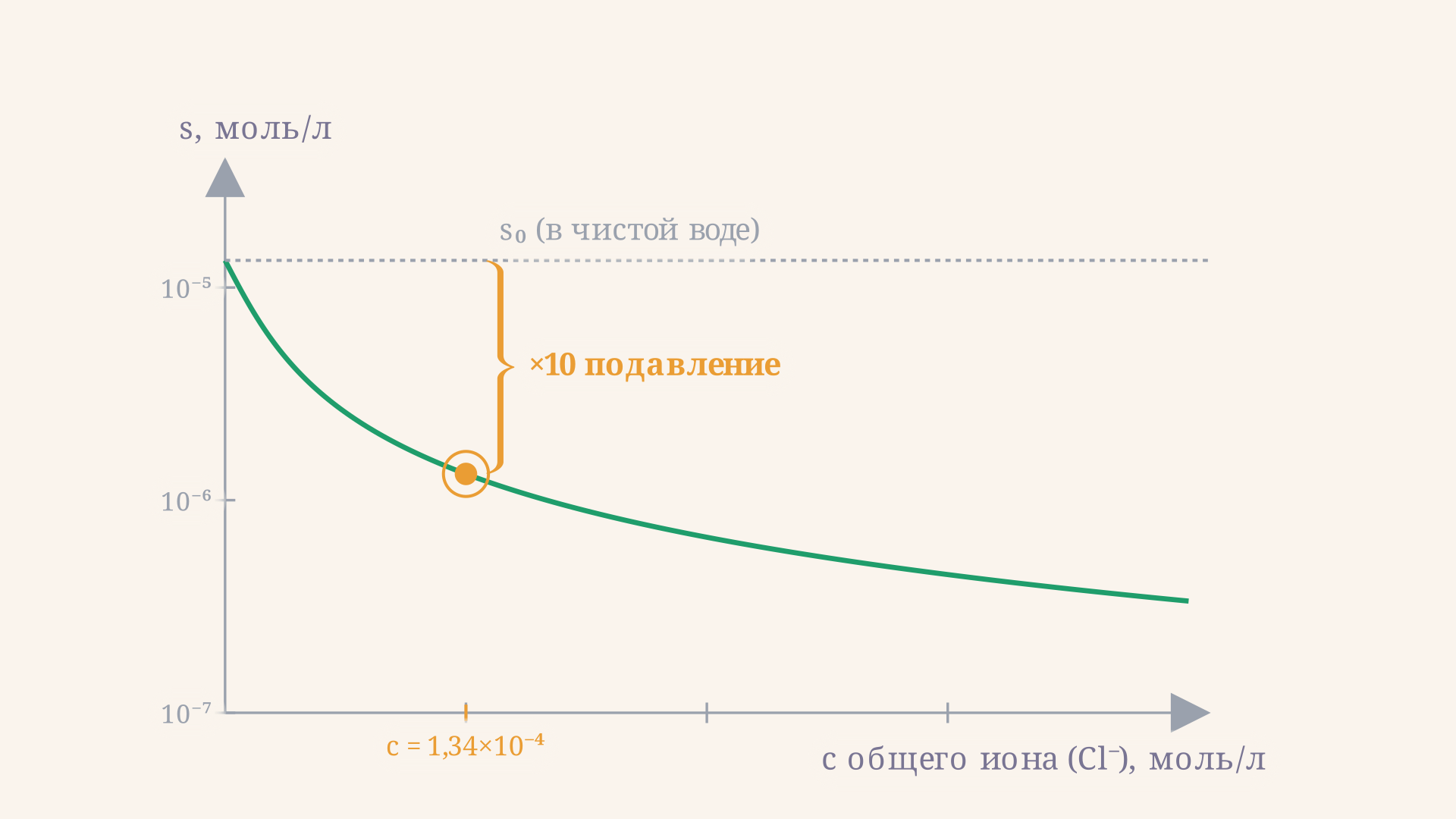 График подавления растворимости AgCl общим ионом Cl-: кривая s(c) на логарифмической шкале резко идёт вниз уже при небольших добавках NaCl, пунктиром отмечена растворимость в чистой воде для сравнения