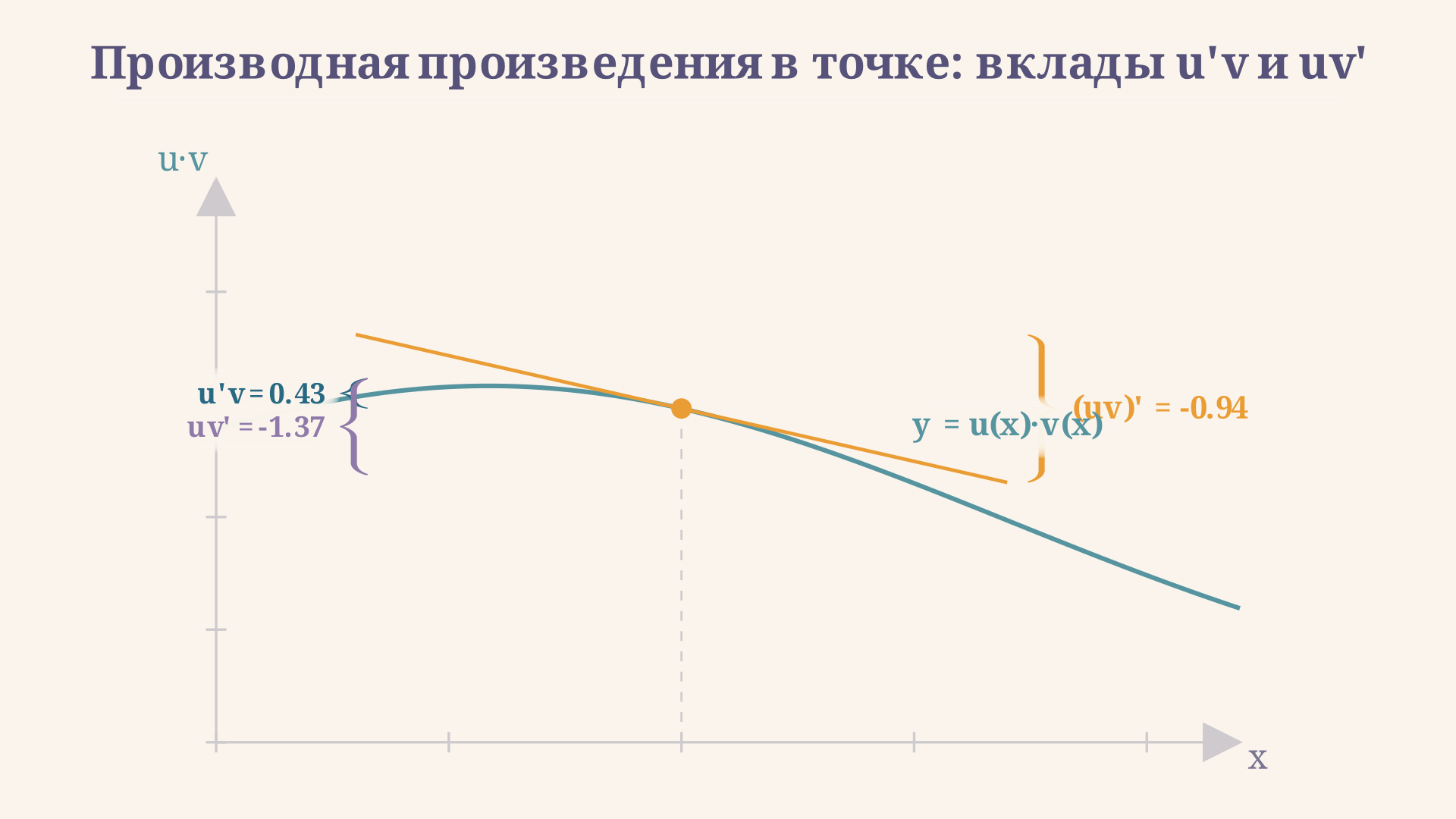 Производная в точке: скобки Brace измеряют вклады u'v и uv' в наклон касательной