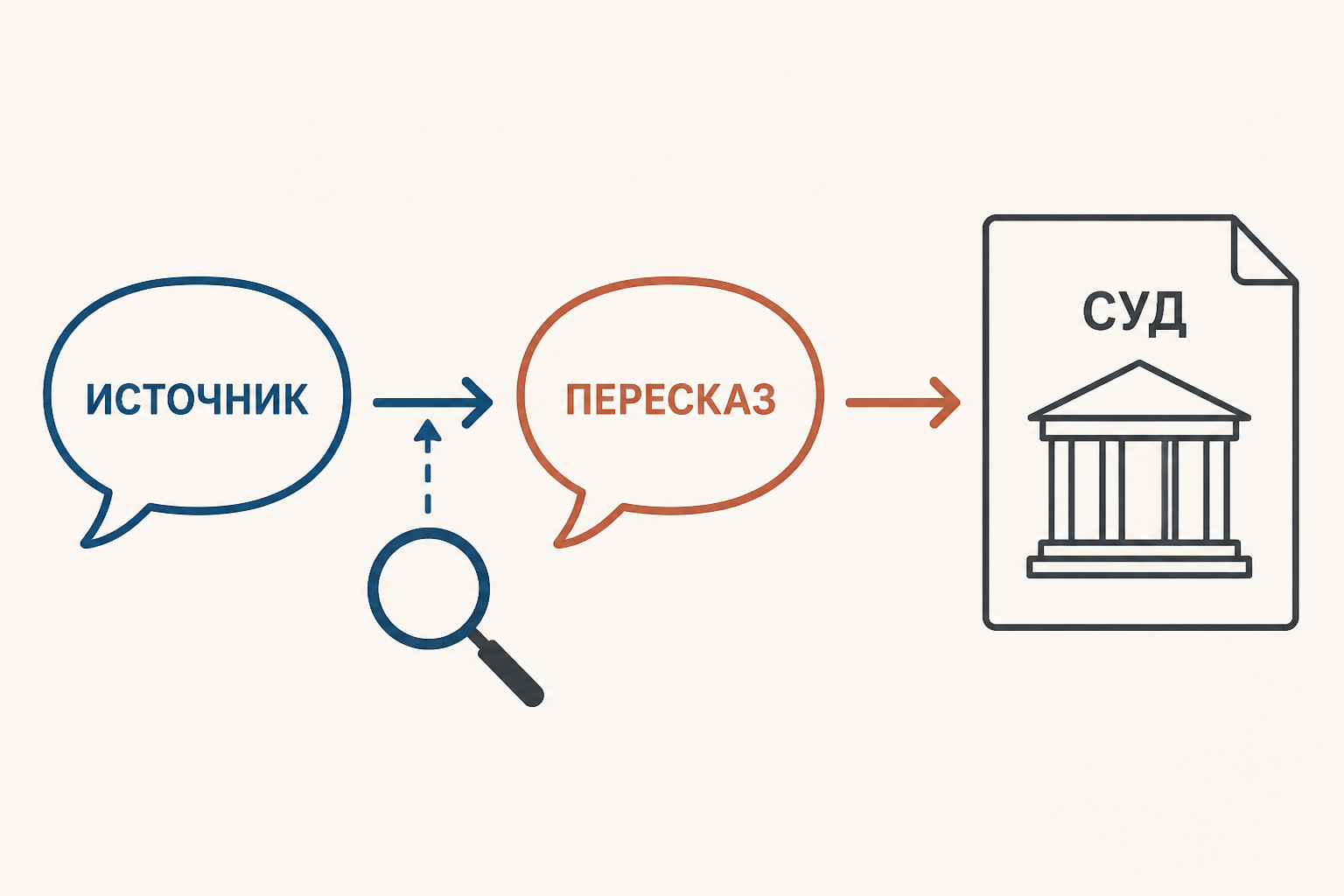 Схема: первоначальный источник проходит через носитель и попадает к суду как производное доказательство