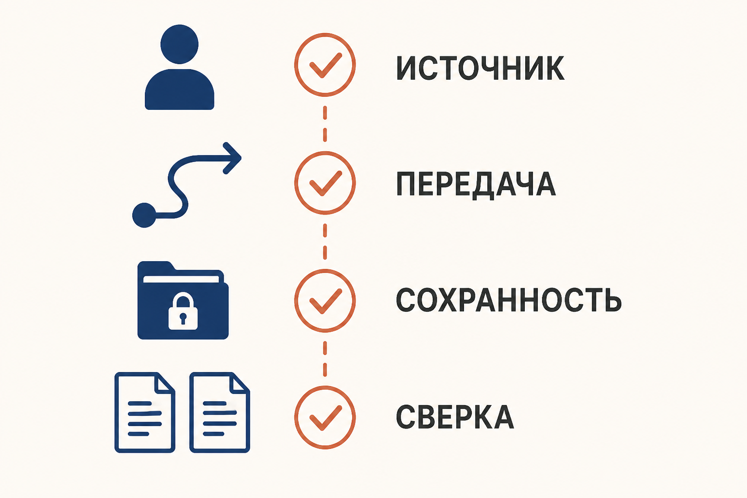 Чек-лист проверки: первоисточник, способ передачи, сохранность и независимое подтверждение