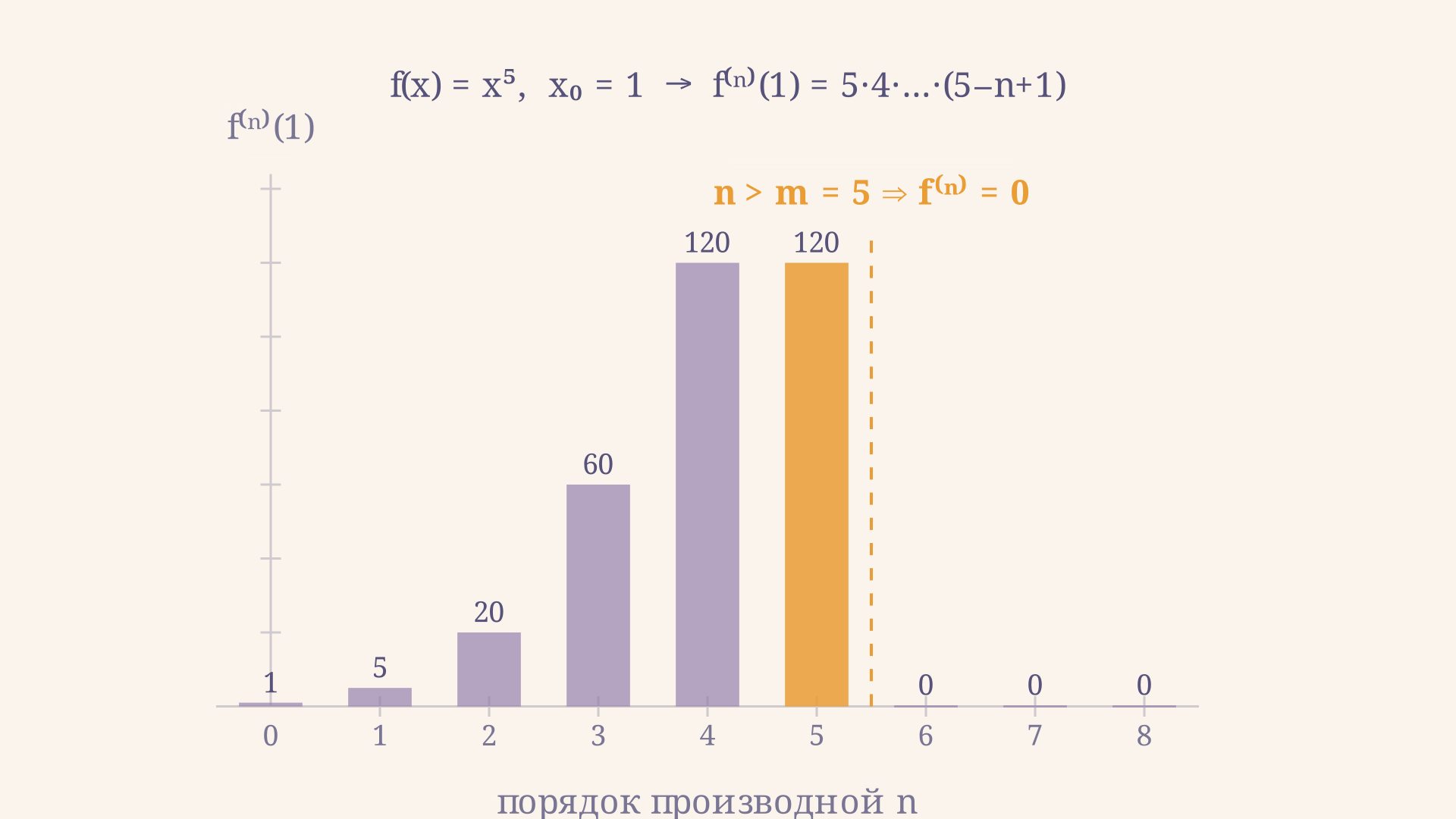 Столбчатая диаграмма значений f в степени n от x в степени 5 при x равном 1 для порядков от 0 до 8: коэффициенты растут до порядка 5, а затем производная обнуляется навсегда