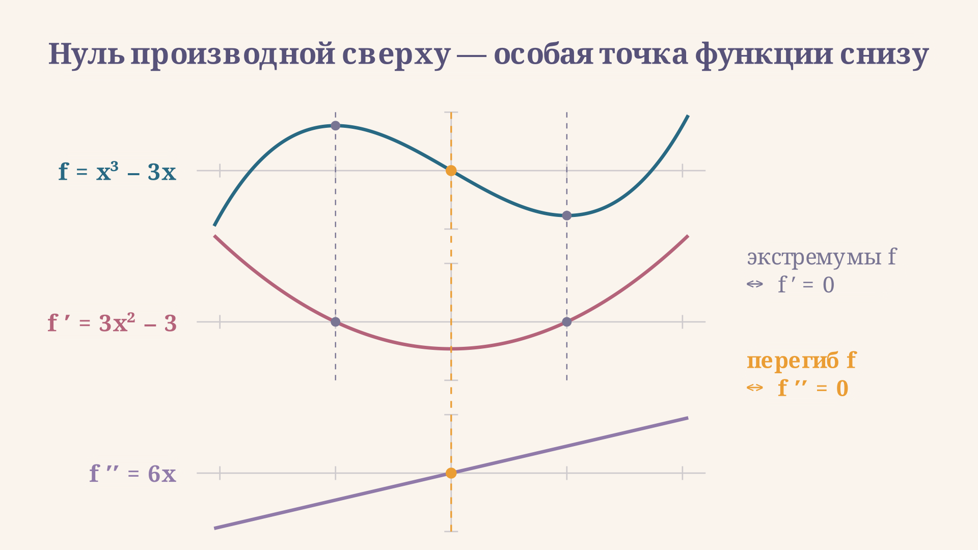 Стопка графиков f, f', f'' для функции x^3 - 3x. Экстремумы f отмечены там, где f' = 0, а точка перегиба f там, где f'' = 0: нуль каждой производной указывает на особую точку функции этажом выше