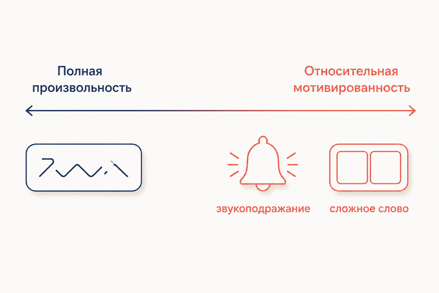 Шкала от полной произвольности слева к относительной мотивированности справа: звукоподражание и сложное слово частично мотивированы внутренними связями языка