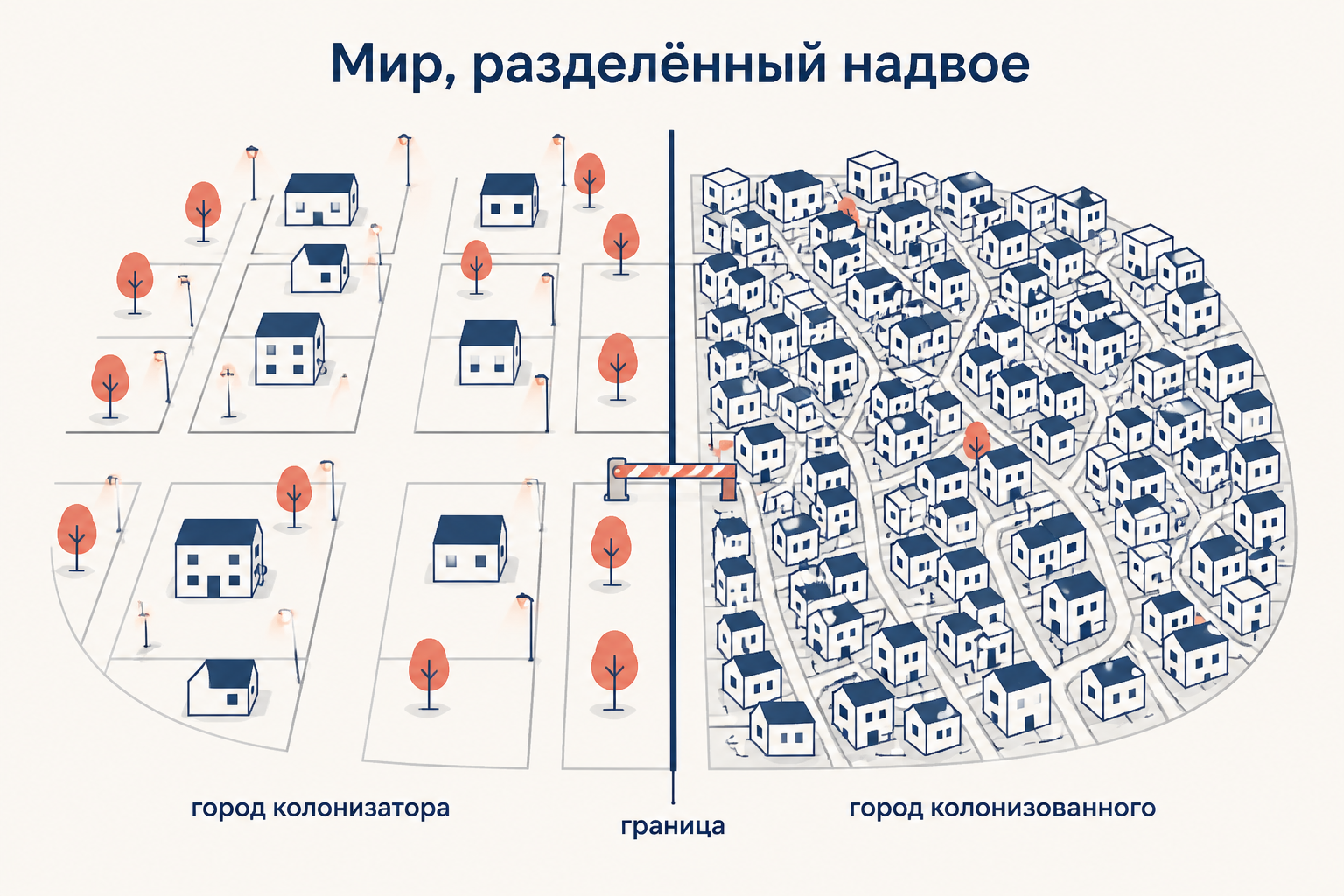 Схема колониального города по Фанону: освещённый квартал колонизатора и тесный квартал колонизованного разделены охраняемой границей