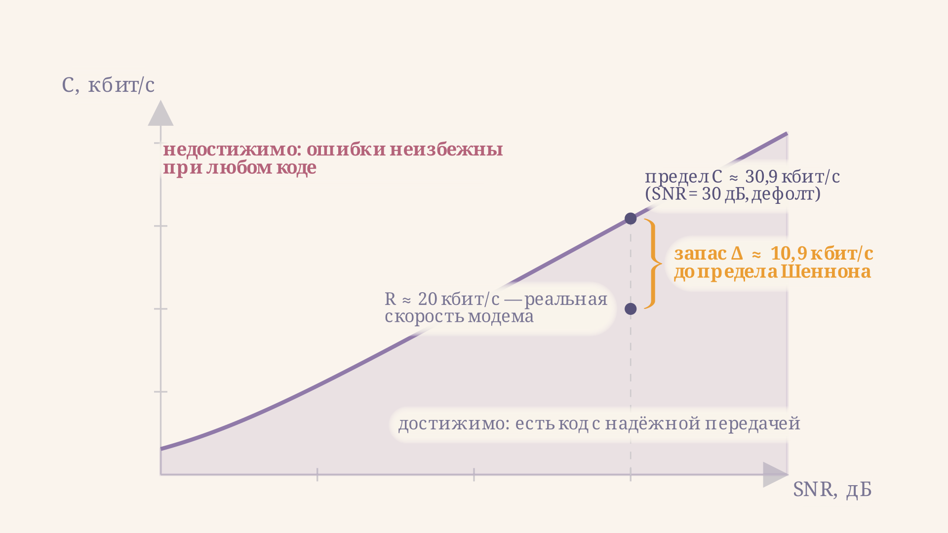 Область достижимых скоростей передачи данных: ниже кривой C = B log2(1 + S/N) лежит зона, где надёжная передача возможна при правильном кодировании, выше - зона, где ошибки неизбежны при любом коде; фигурная скобка показывает запас Δ между рабочей скоростью R и пределом C при одной и той же полосе