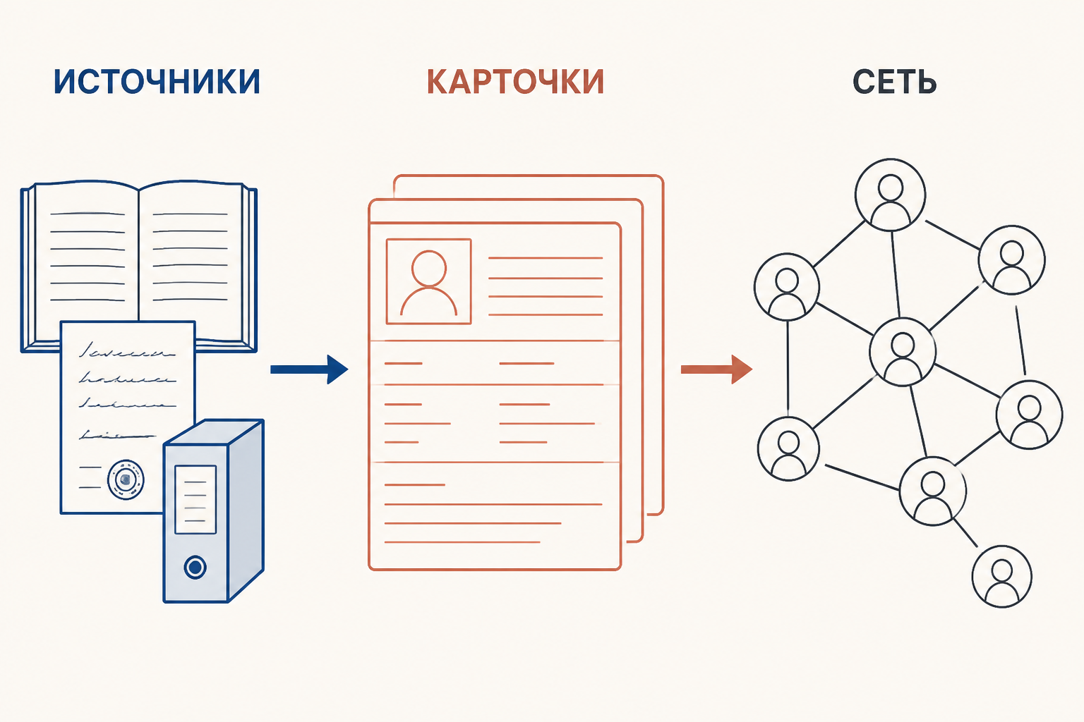 Схема просопографического исследования: источники превращаются в карточки людей и сеть связей