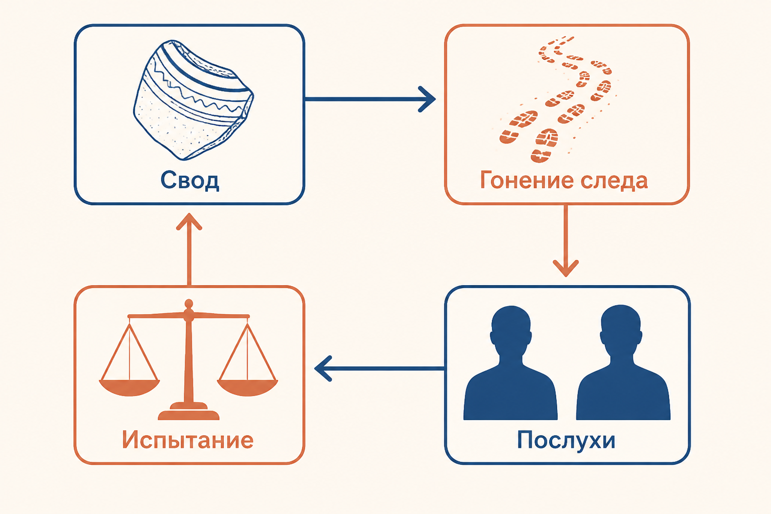 Схема процессуальных путей: свод, гонение следа, свидетели и испытание