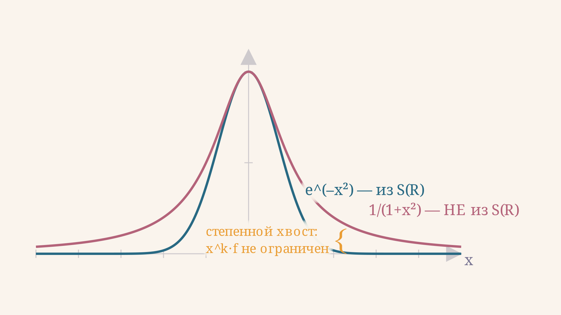 Сравнение гауссианы e^(-x^2) из пространства Шварца и функции 1/(1+x^2): обе гладкие и убывают, но степенной хвост 1/(1+x^2) спадает слишком медленно, поэтому x^k умножением выводит её супремум в бесконечность