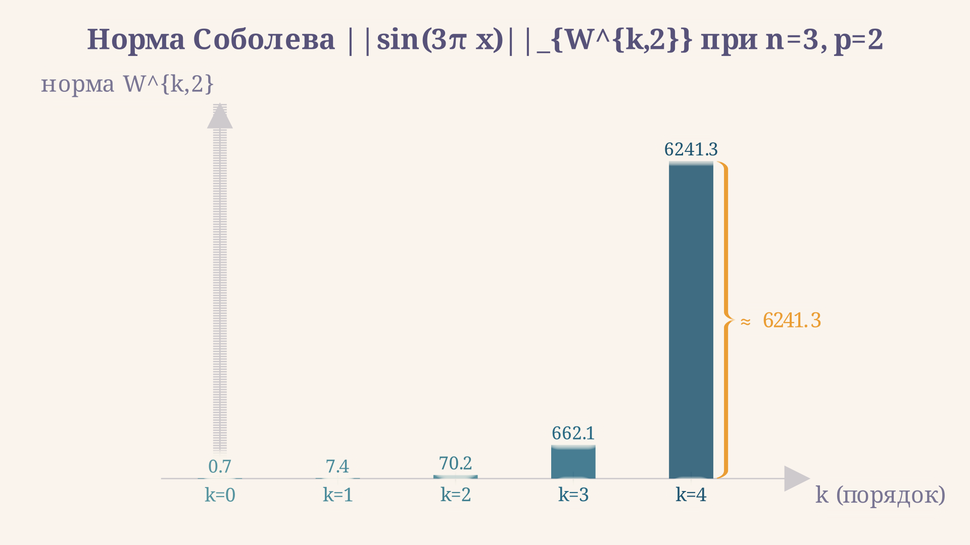 Зависимость нормы W^{k,2} от порядка k для sin(3pix): при k=0 норма ~0.7, при k=2 уже ~90, при k=4 норма превышает 8000