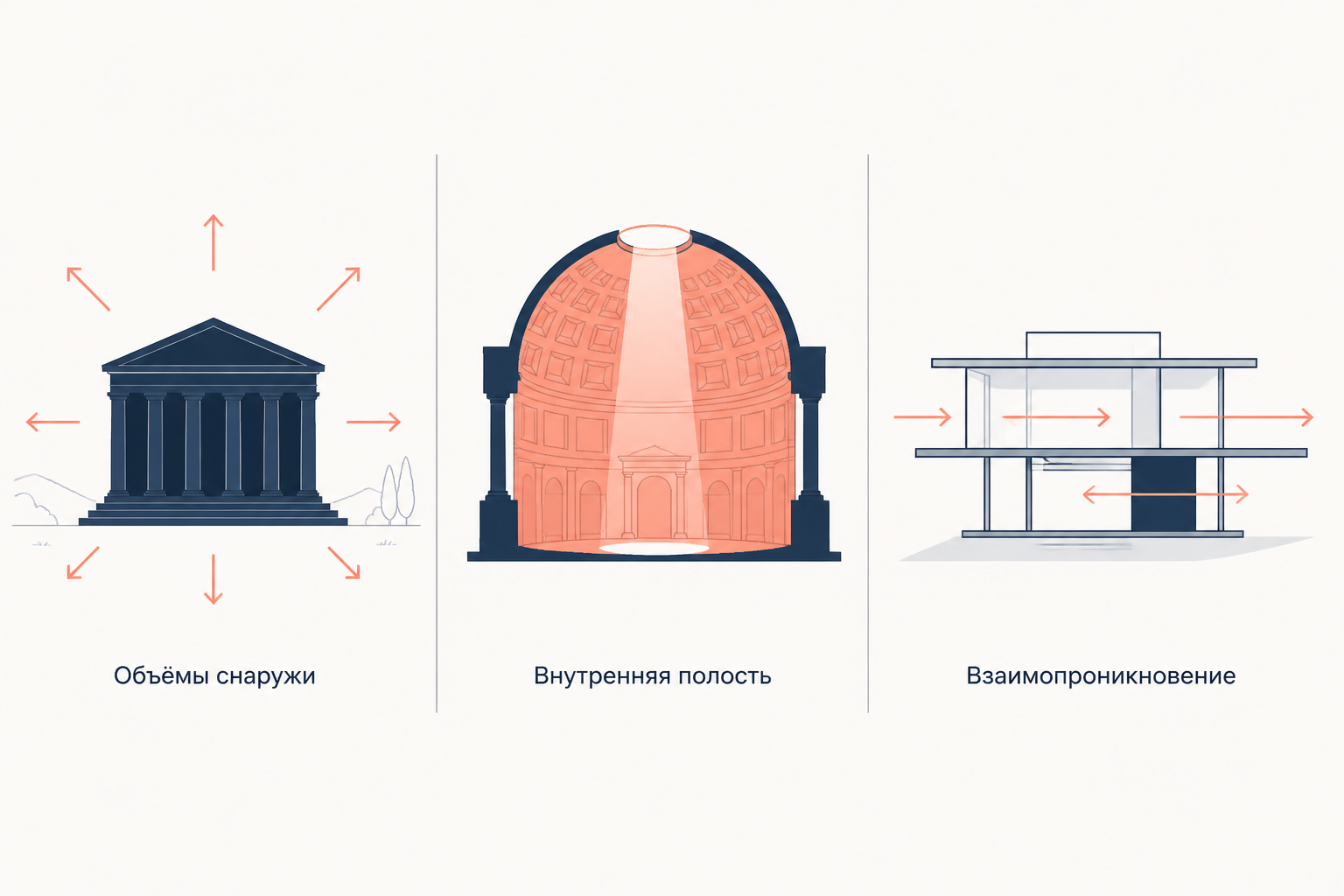 Три панели: храм как объём в пейзаже, купольный зал с полостью внутри и модернистский дом, сквозь который проходят стрелки
