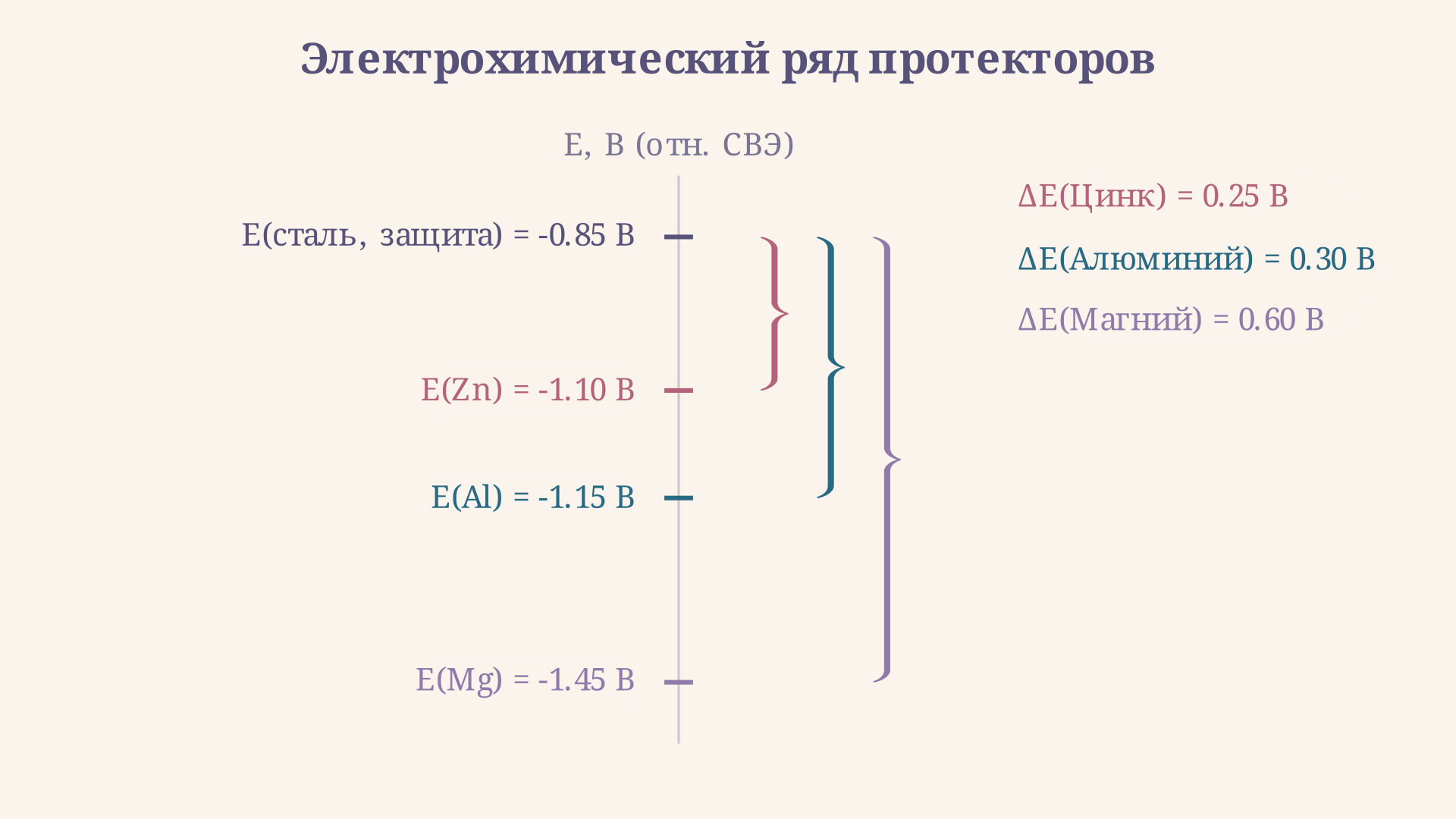 Электрохимический ряд: потенциалы цинка, алюминия и магния относительно защитного потенциала стали, движущее напряжение каждого металла показано скобкой