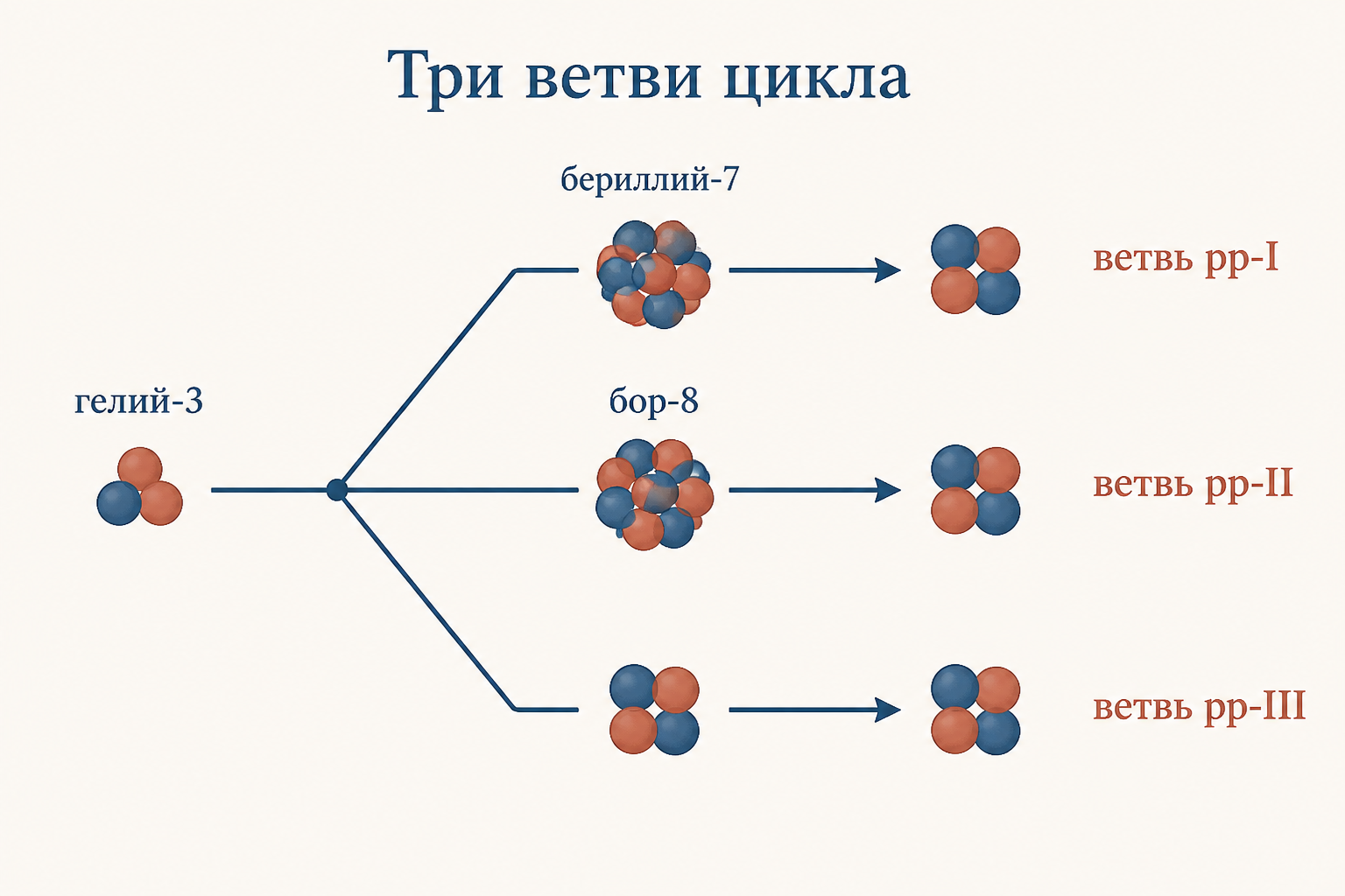 Разветвление протон-протонного цикла на три пути pp-I, pp-II и pp-III с подписями ядер гелий-3, бериллий-7 и бор-8
