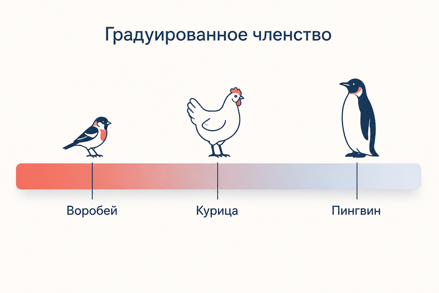Шкала градуированного членства: воробей у типичного полюса, курица в середине, пингвин на периферии