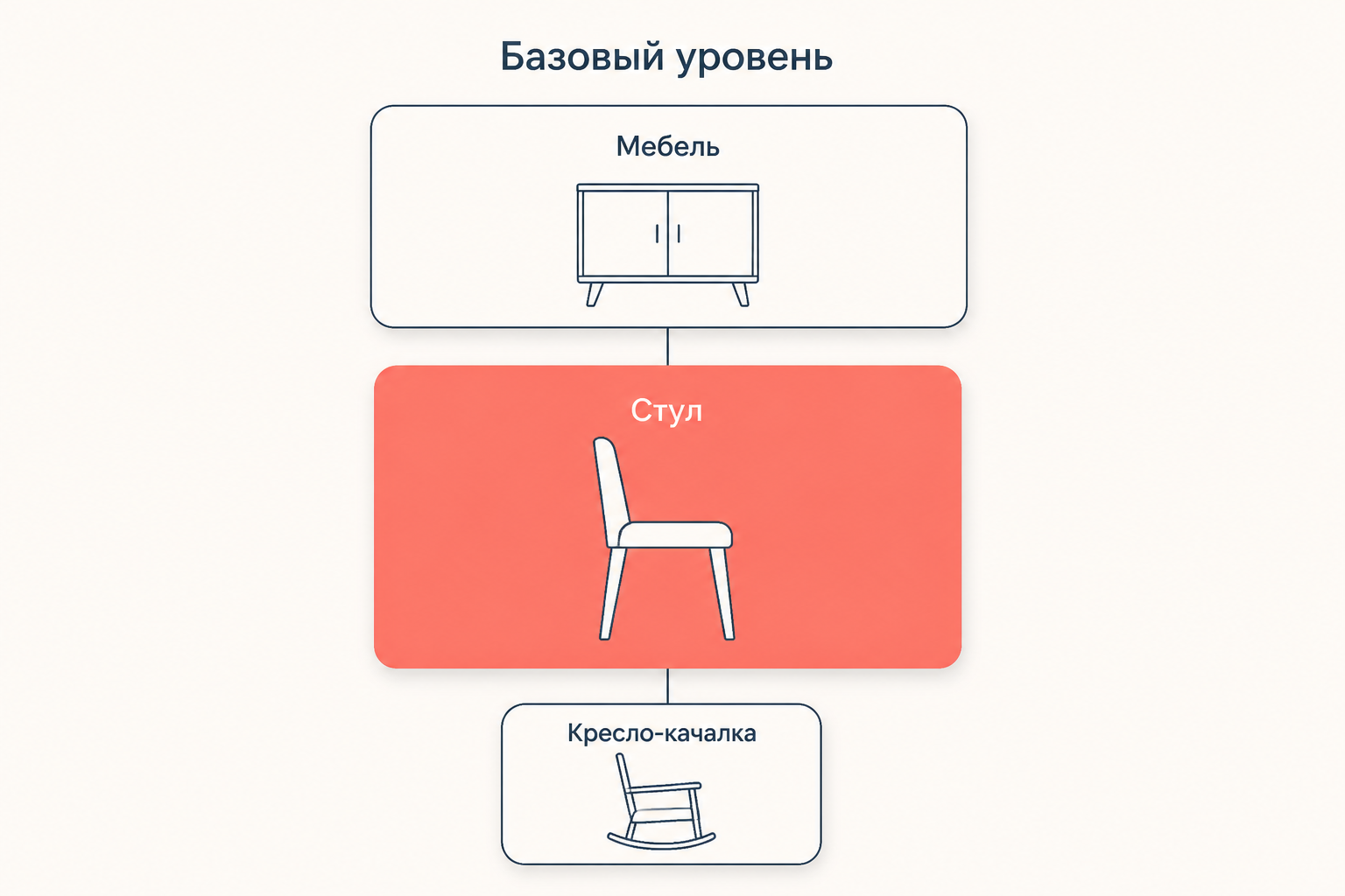 Три уровня иерархии: мебель, стул и кресло-качалка, где средний уровень выделен как базовый