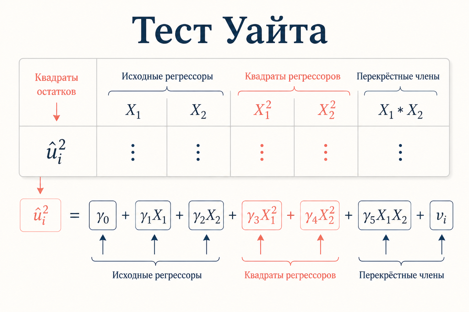 Вспомогательная регрессия теста Уайта: квадраты и произведения регрессоров