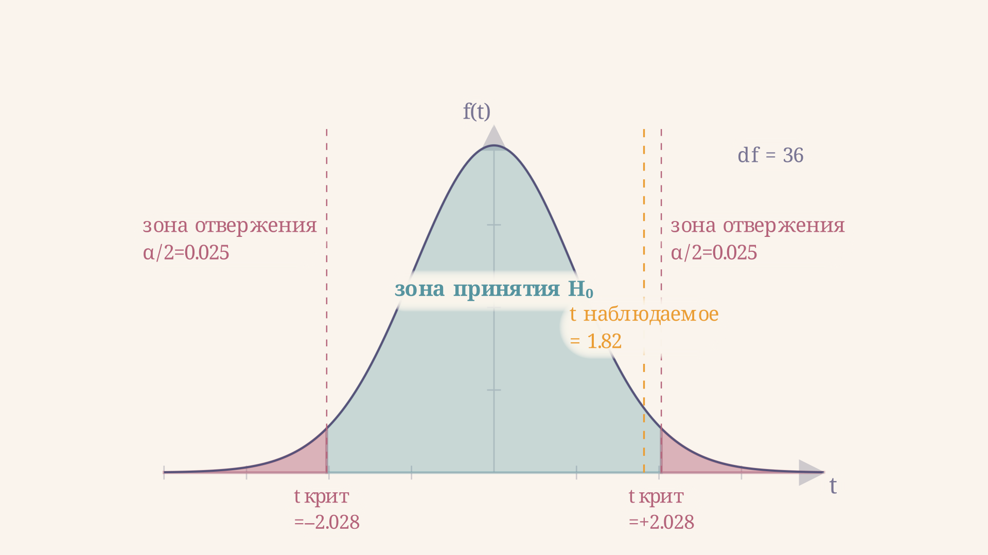 Распределение t-статистики при H0: заштрихованы хвосты площадью alpha/2 - области отвержения нулевой гипотезы