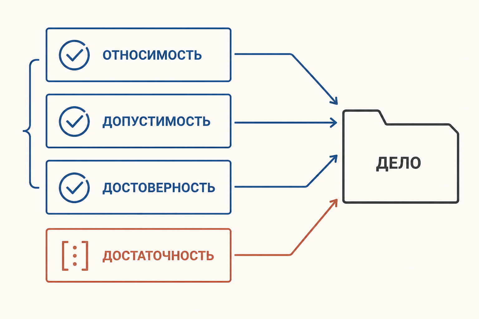 Четыре вопроса к доказательству: связь с делом, законность получения, надёжность сведений и полнота совокупности