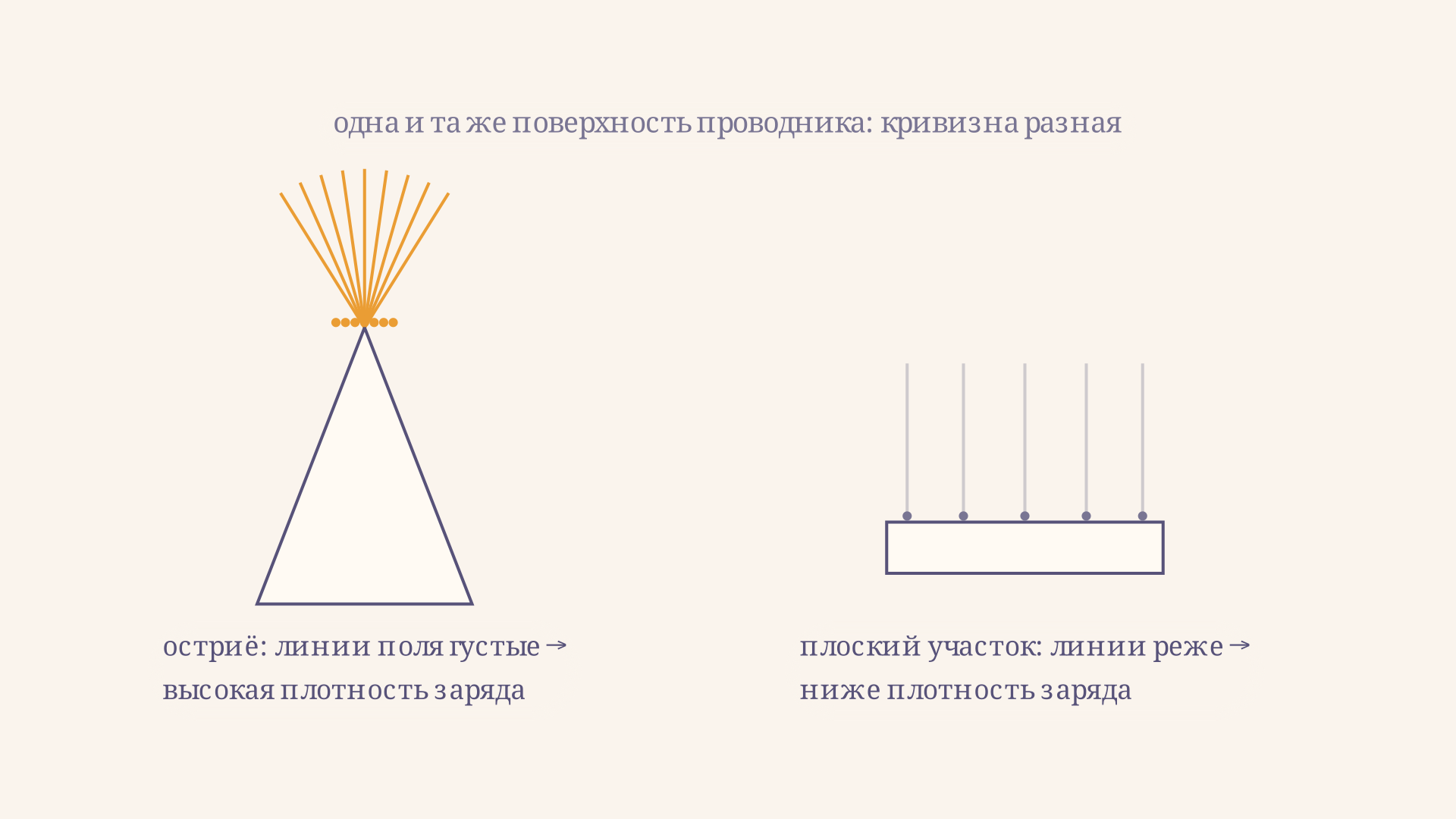 Схема силовых линий у заострённого и у плоского участка проводника: у острия линии поля сгущаются, что соответствует более высокой плотности заряда, у плоского участка они распределены равномернее