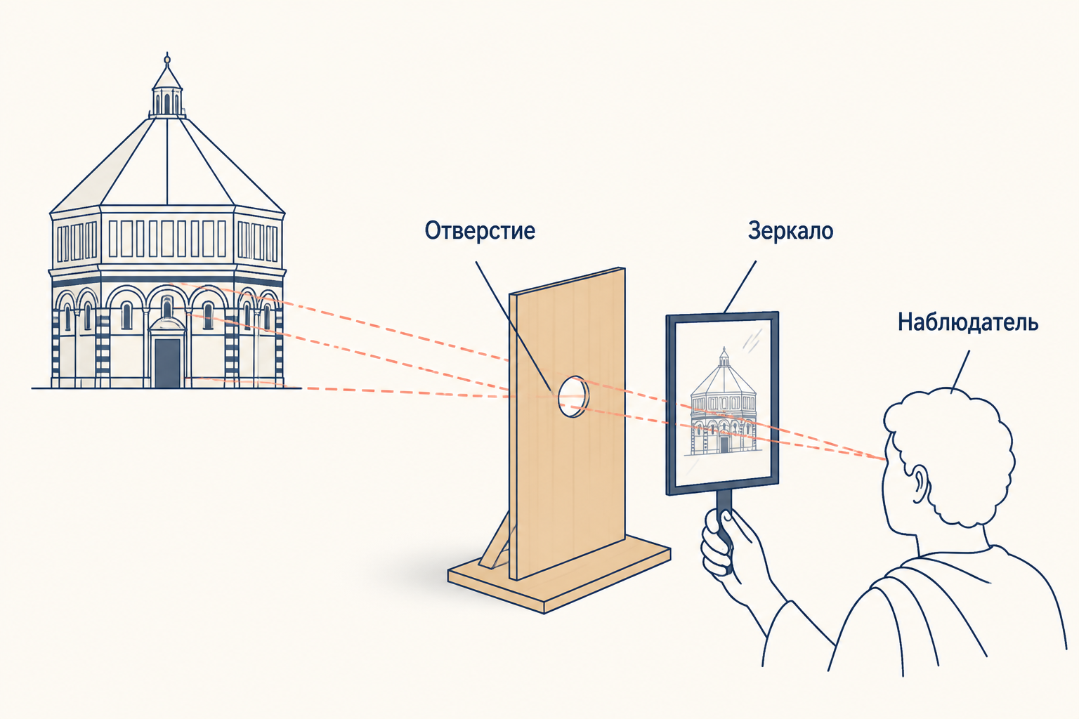 Схема опыта Брунеллески: деревянная панель с отверстием, зеркало, точка наблюдения и баптистерий на одной оси
