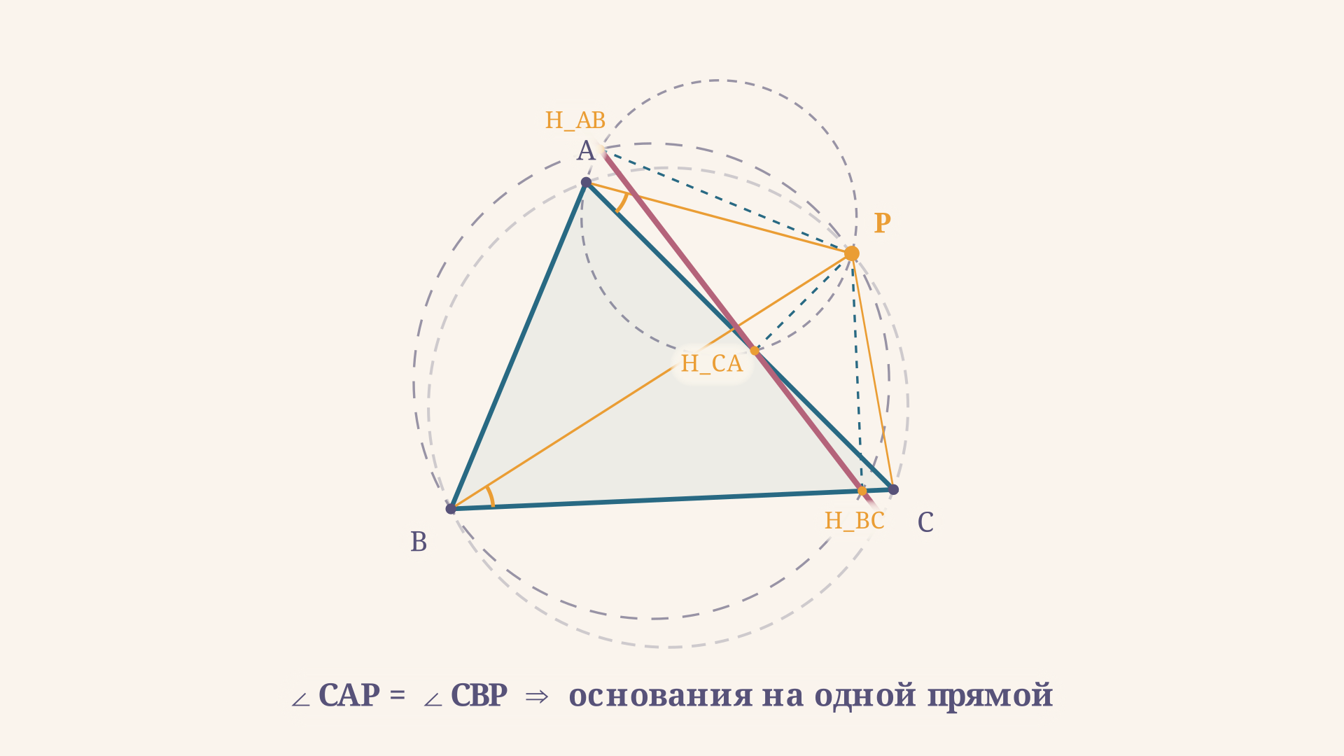 Три основания перпендикуляров из точки P на стороны треугольника выстроены в красную прямую Симсона; пунктиром показаны сами перпендикуляры и вписанные окружности на диаметрах PA и PB