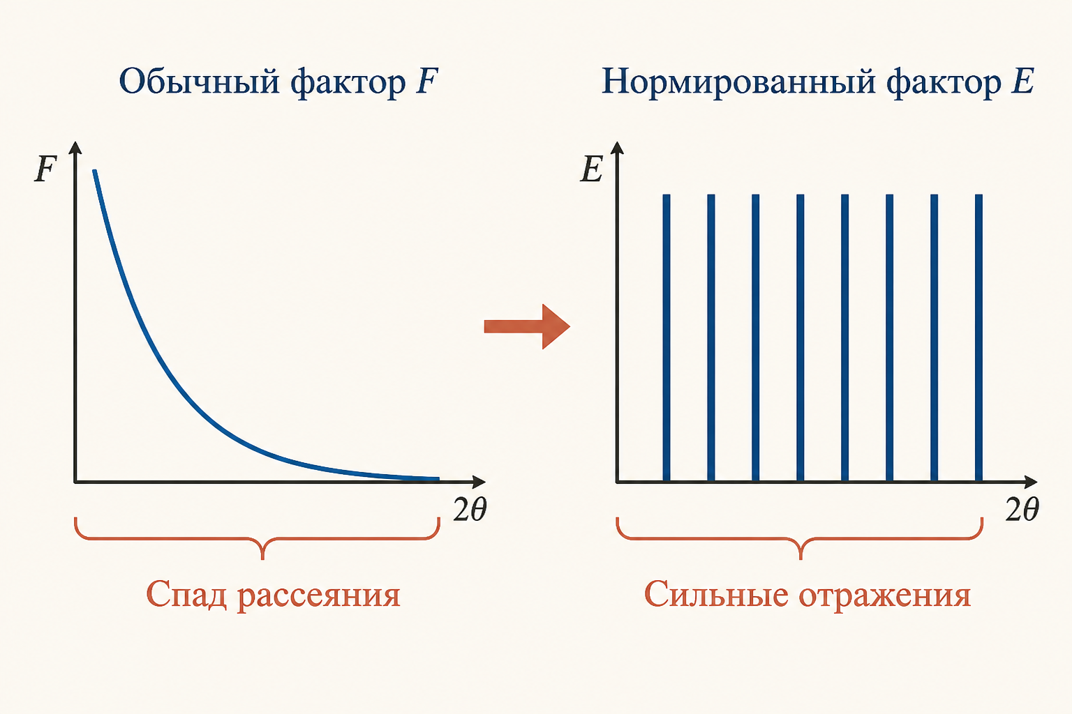 Сопоставление обычного и нормированного структурного фактора: спад атомного рассеяния снимается, остаются сильные отражения