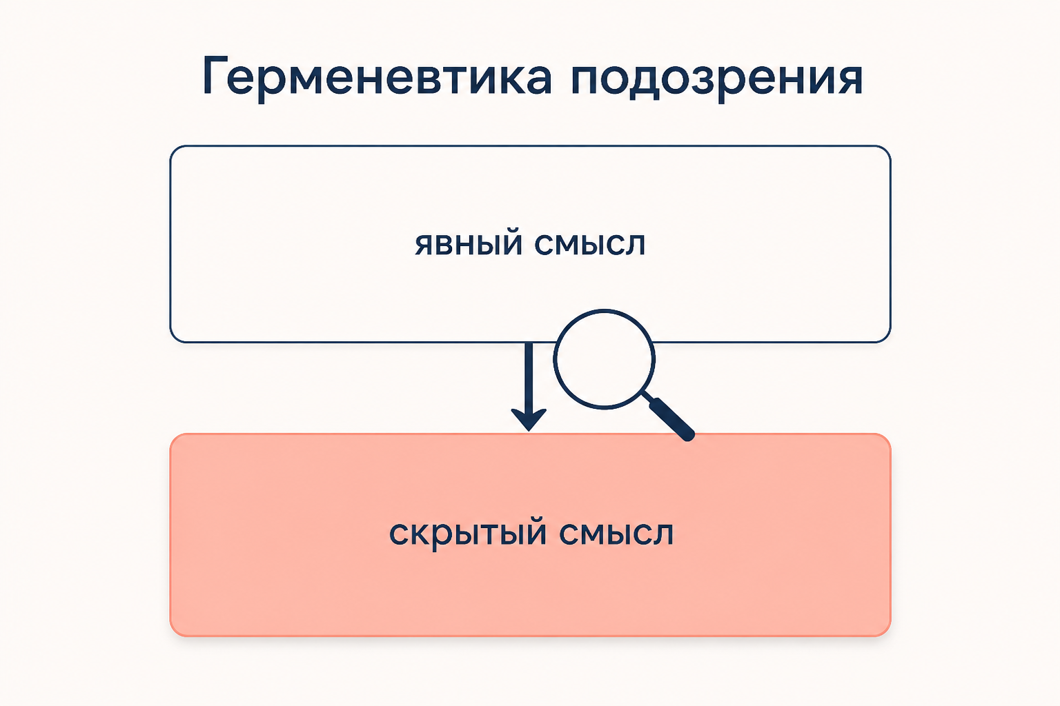 Герменевтика подозрения: явный смысл как искажённый текст и скрытый смысл под ним
