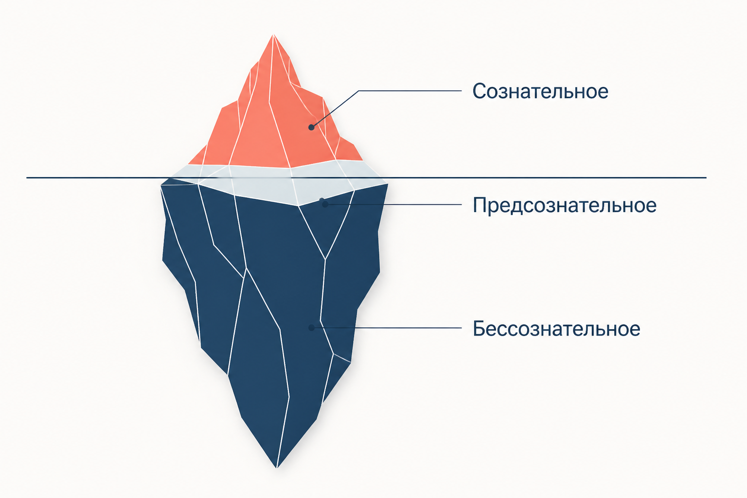 Схема первой топики: узкая надводная часть айсберга это сознательное, тонкая полоса у ватерлинии предсознательное, основная масса под водой бессознательное