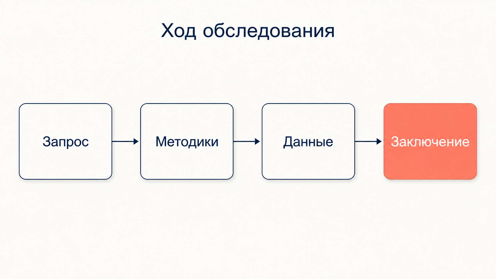 Порядок психодиагностического обследования: запрос, подбор методик, обработка данных и заключение