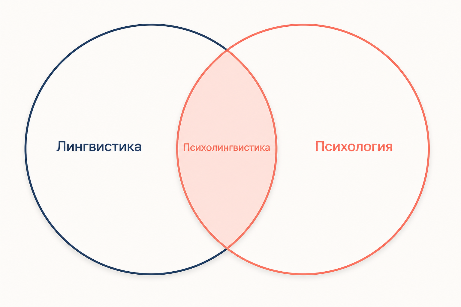 Психолингвистика на пересечении лингвистики и психологии: диаграмма из двух кругов с общей зоной