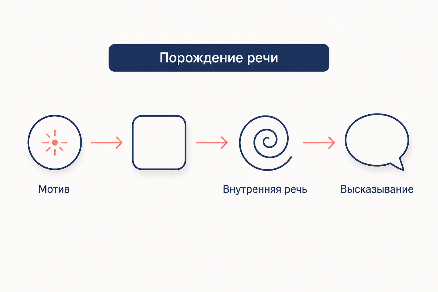 Цепочка порождения речи: мотив, замысел, внутренняя речь, высказывание