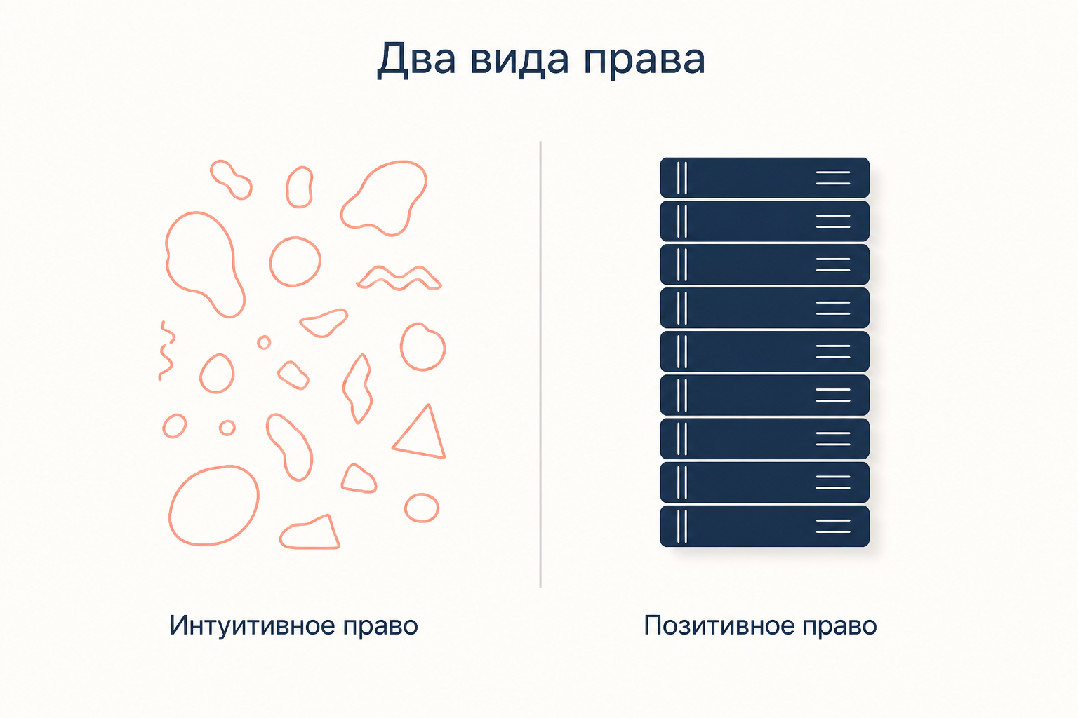 Схема двух видов права: слева россыпь разнородных фигур с подписью интуитивное право, справа ровная стопка кодексов с подписью позитивное право