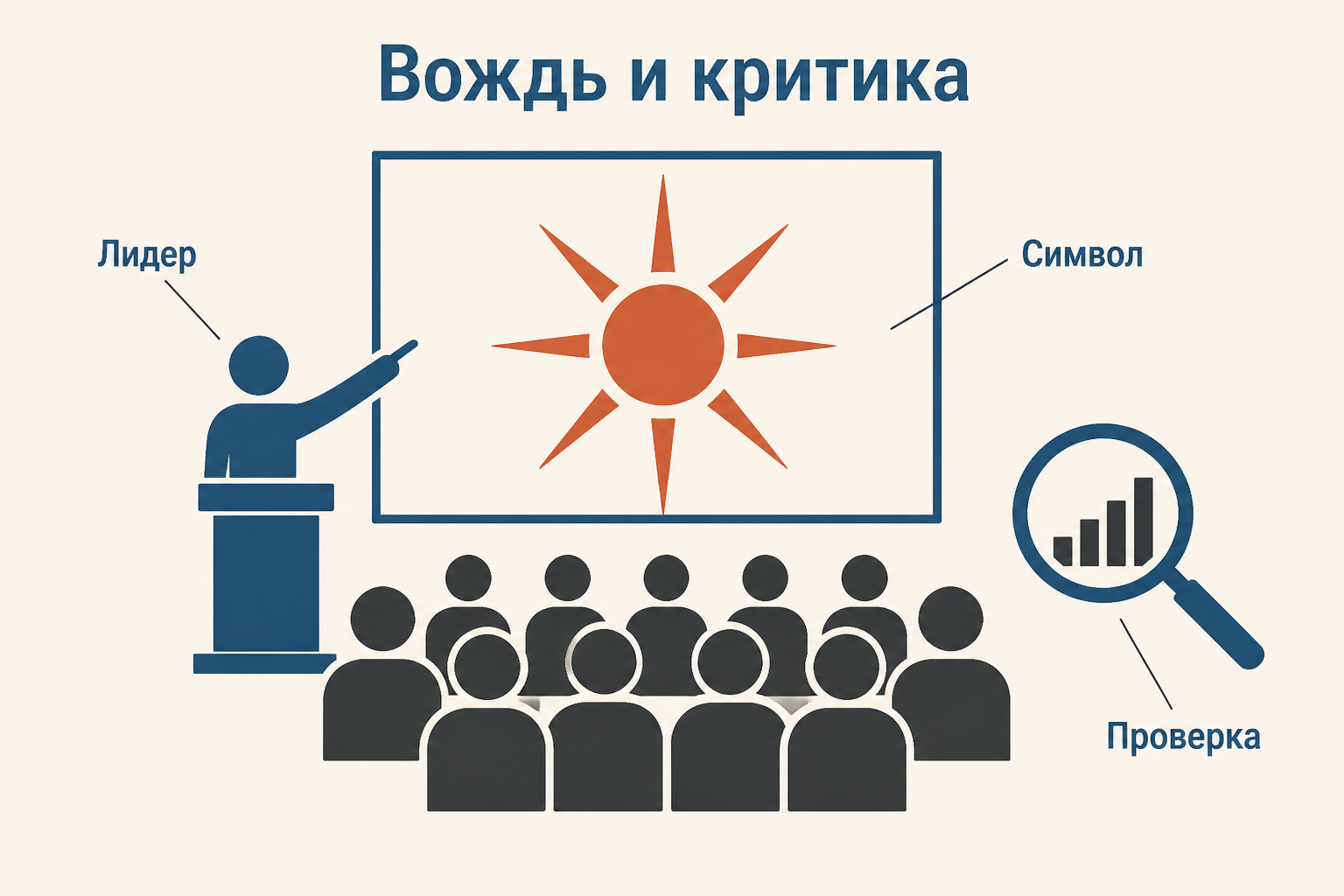 Вождь и символ: простое сообщение координирует эмоции толпы, но критика проверяет источник и альтернативы