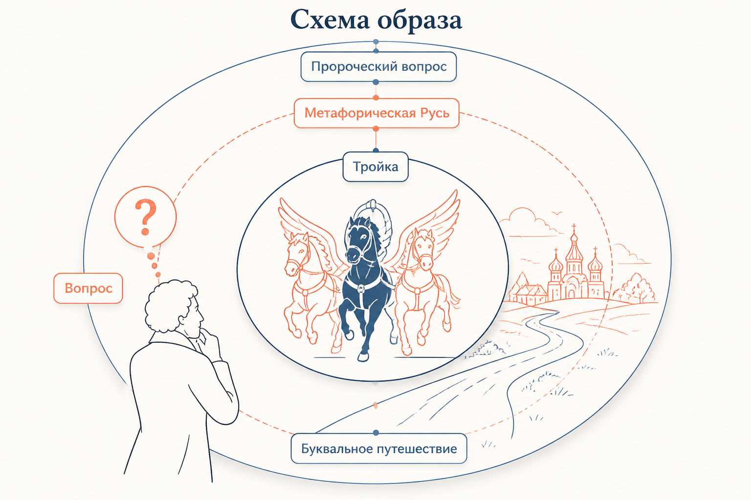 Птица-тройка: схема образа - три коня, Русь, движение вперёд