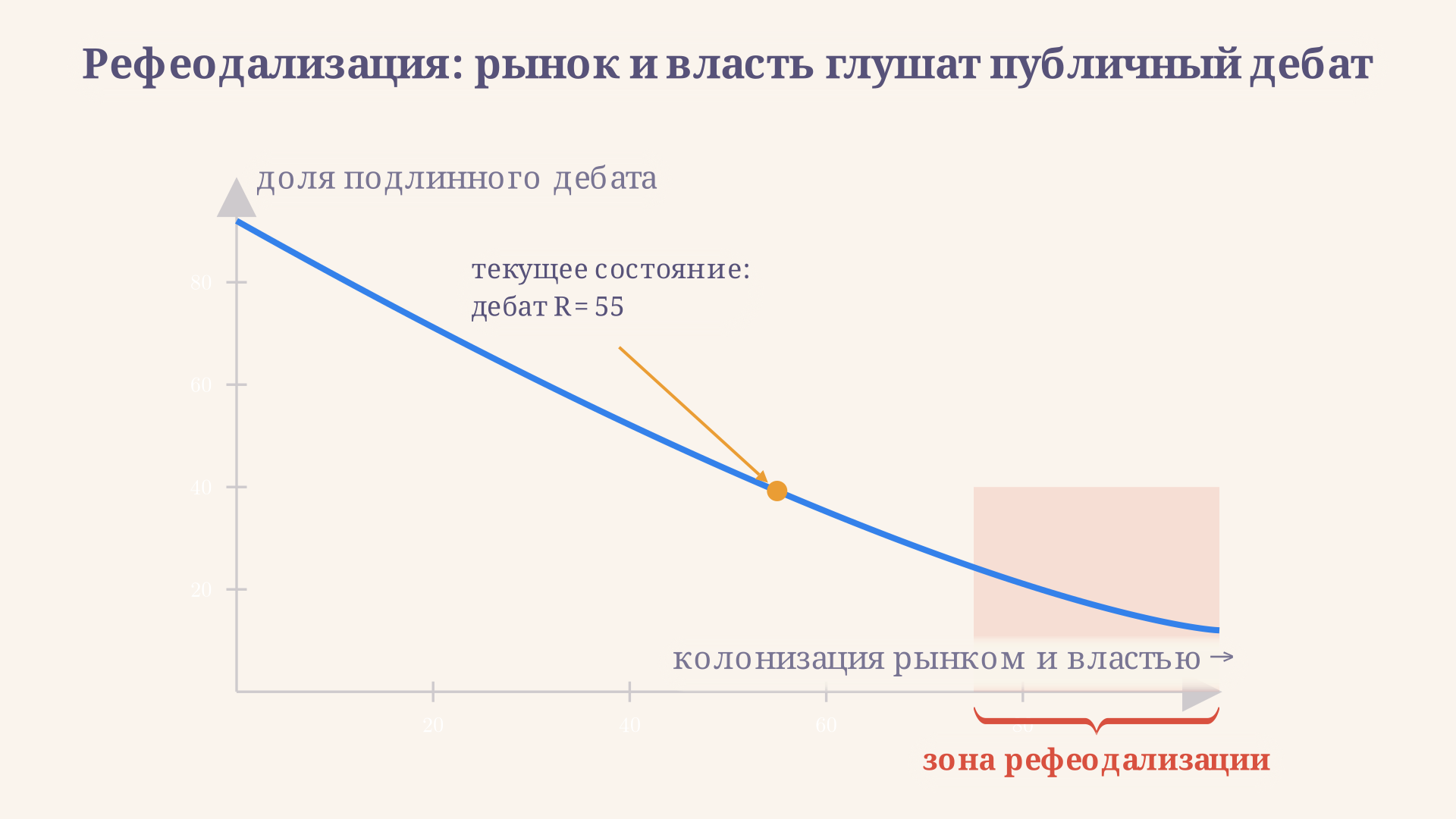 График рефеодализации: рост коммерциализации и манипуляции снижает долю рационально-критического дебата в публичной сфере