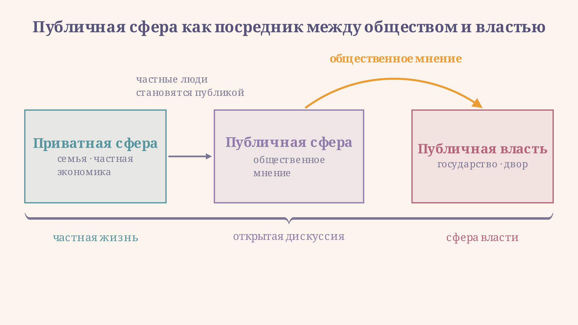 Схема публичной сферы как посредника между приватной сферой семьи и сферой публичной власти государства