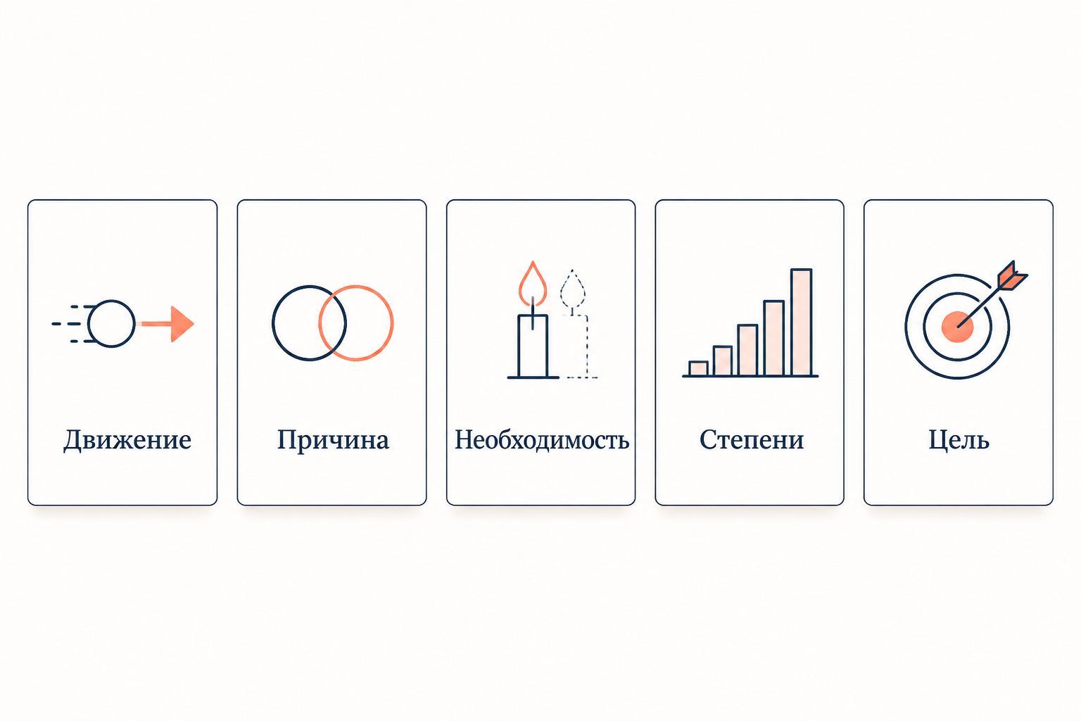 Пять путей как пять карточек: движение, причина, необходимость, степени, цель - каждый аргумент идёт от своего факта о мире к первоначалу